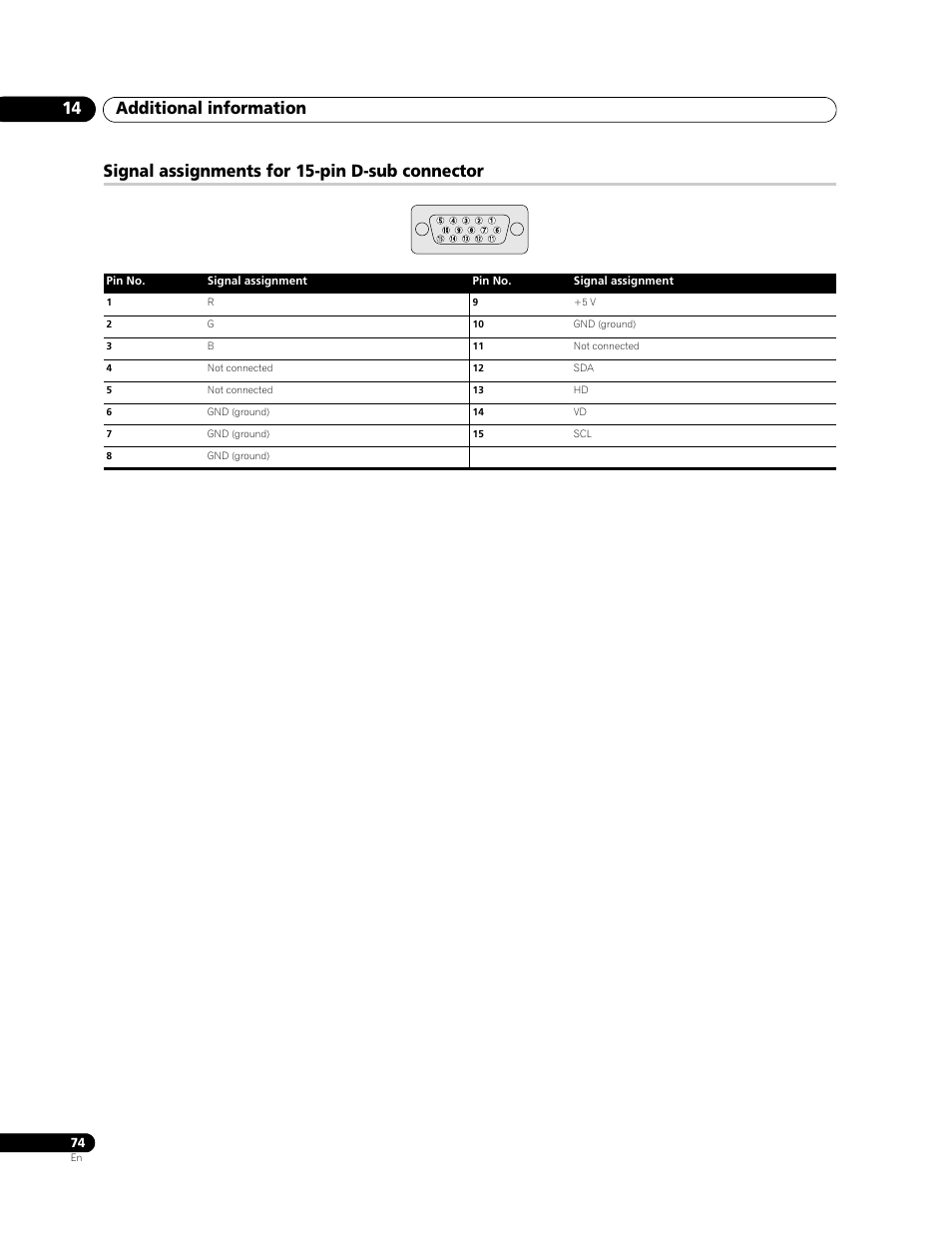 Signal assignments for 15-pin d-sub connector, Additional information 14 | Pioneer PDP-508XDA User Manual | Page 74 / 76