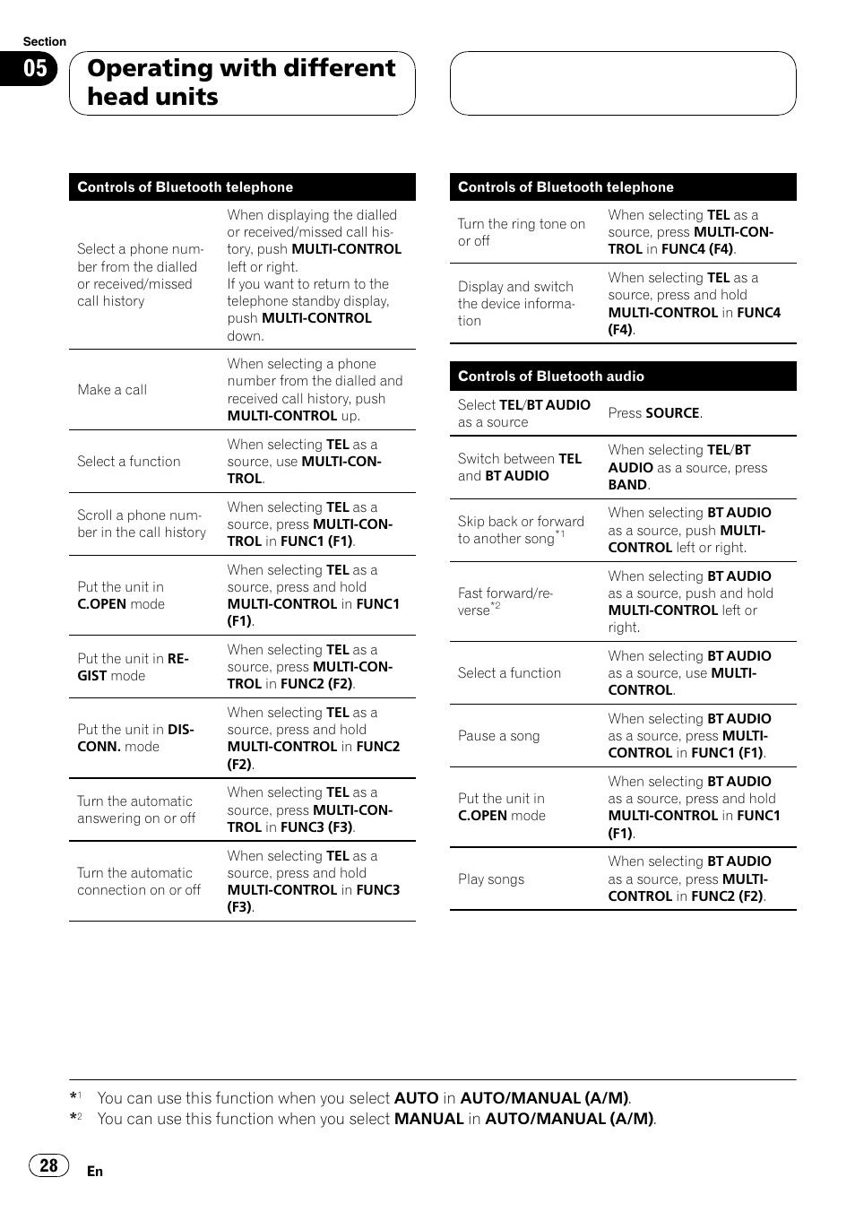 Operating with different head units | Pioneer CD-BTB200 User Manual | Page 28 / 121