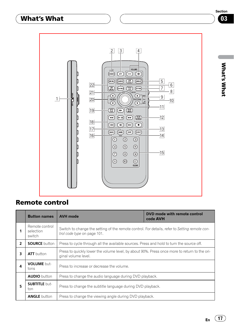 Remote control, What ’s what | Pioneer SUPERTUNERIIID+ AVH-P7850DVD User Manual | Page 17 / 132