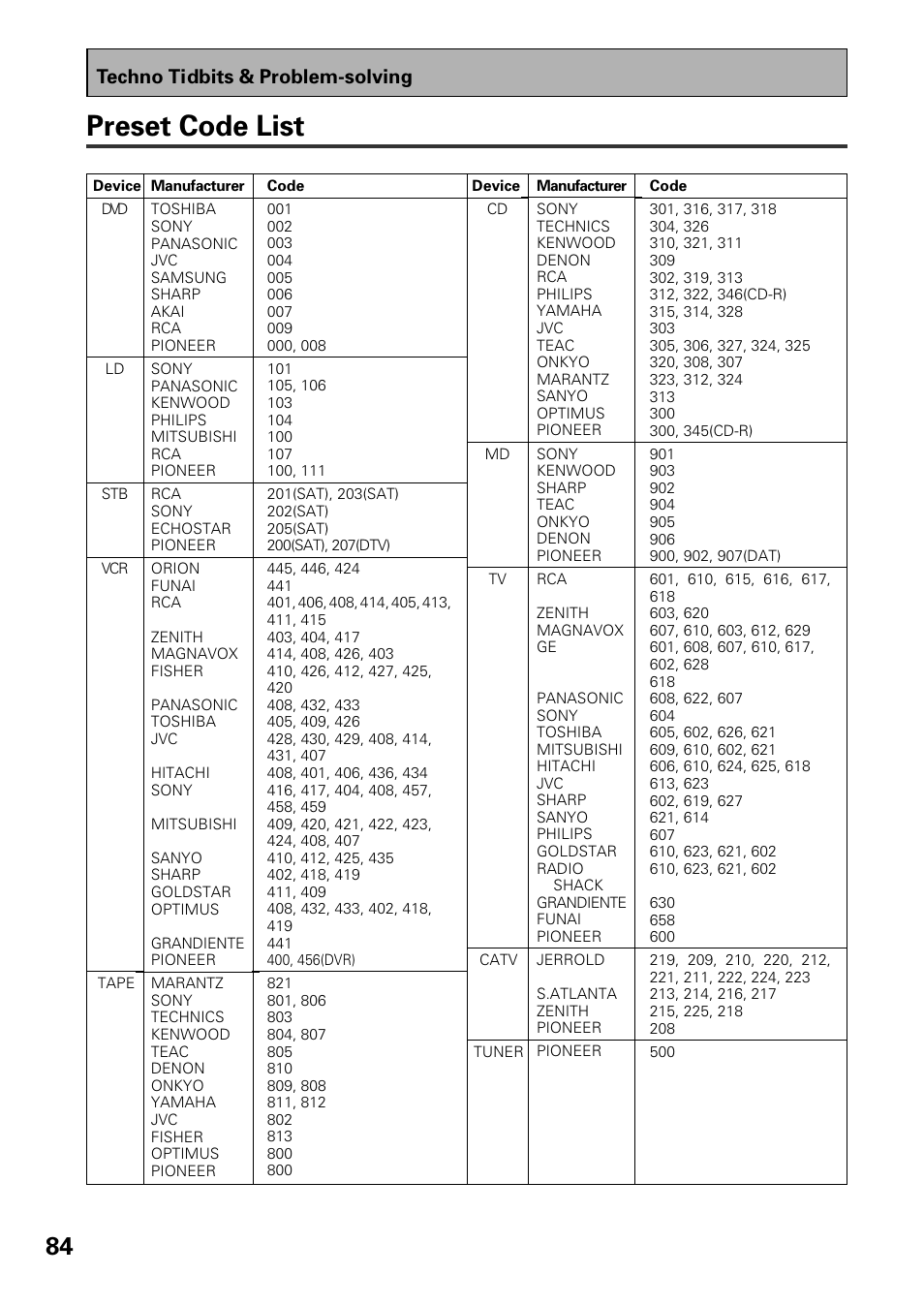 Dts preset code list, Preset code list, Techno tidbits & problem-solving | Pioneer VSX-D909S User Manual | Page 84 / 92