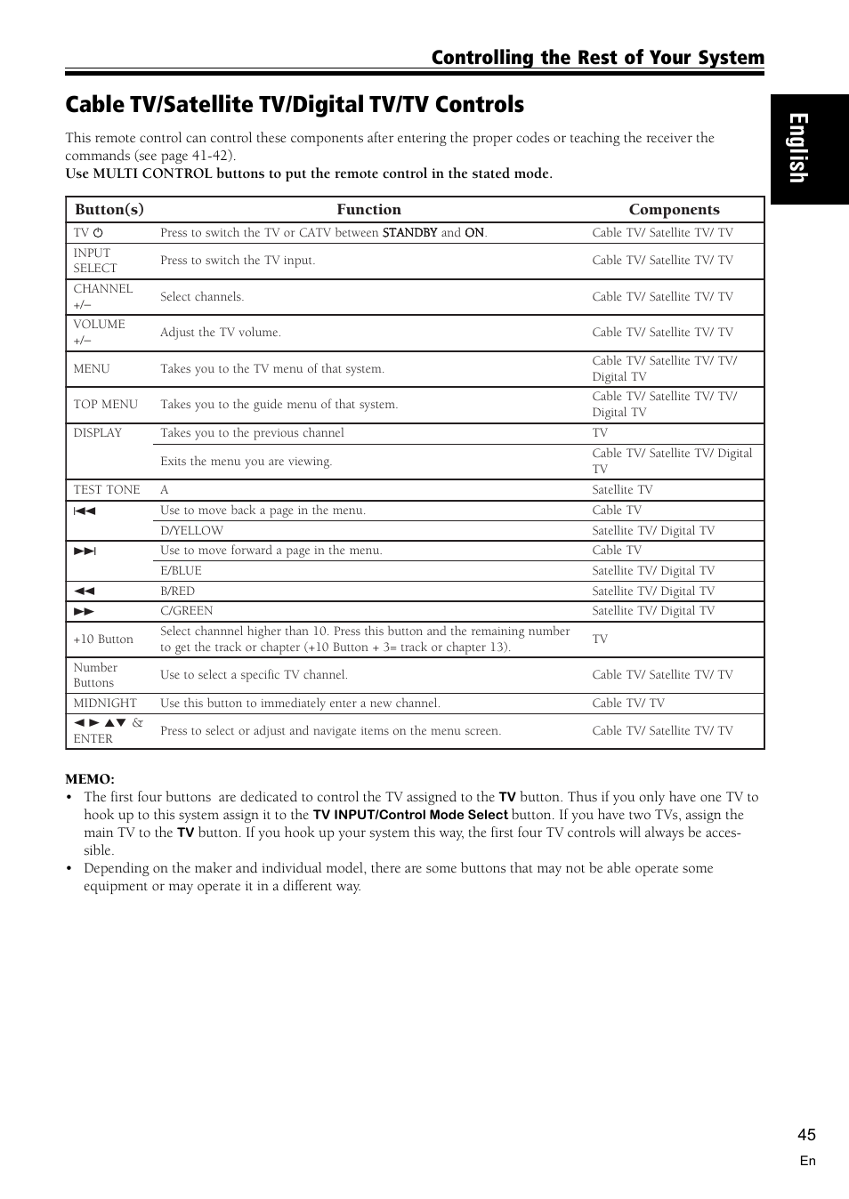 Cable tv/satellite tv/digital tv/tv controls 45, English, Cable tv/satellite tv/digital tv/tv controls | Controlling the rest of your system | Pioneer VSX-C300 User Manual | Page 45 / 56