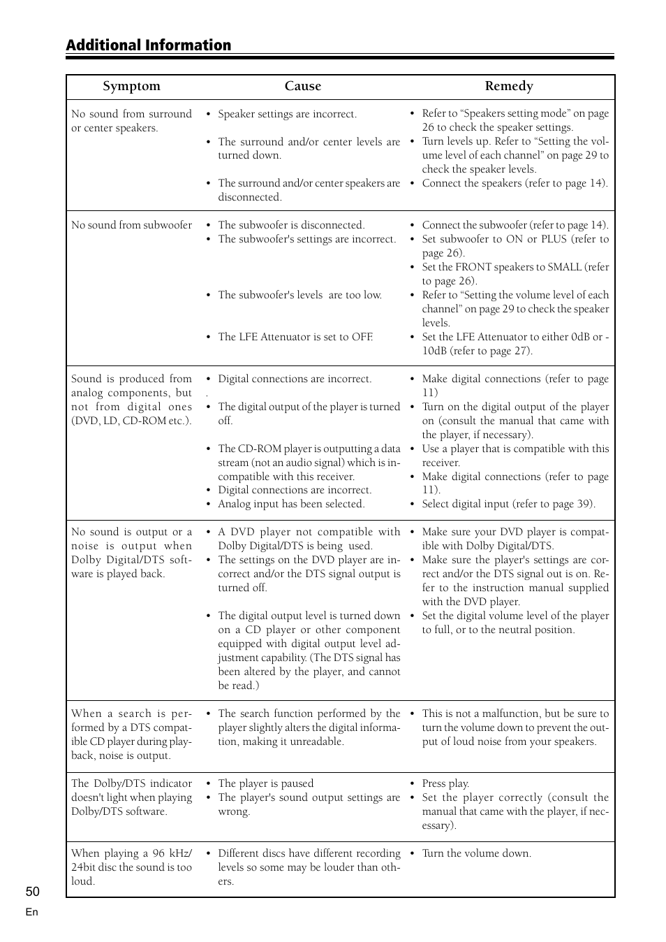 Additional information, Symptom, Cause | Remedy | Pioneer VSX-C300 User Manual | Page 50 / 56