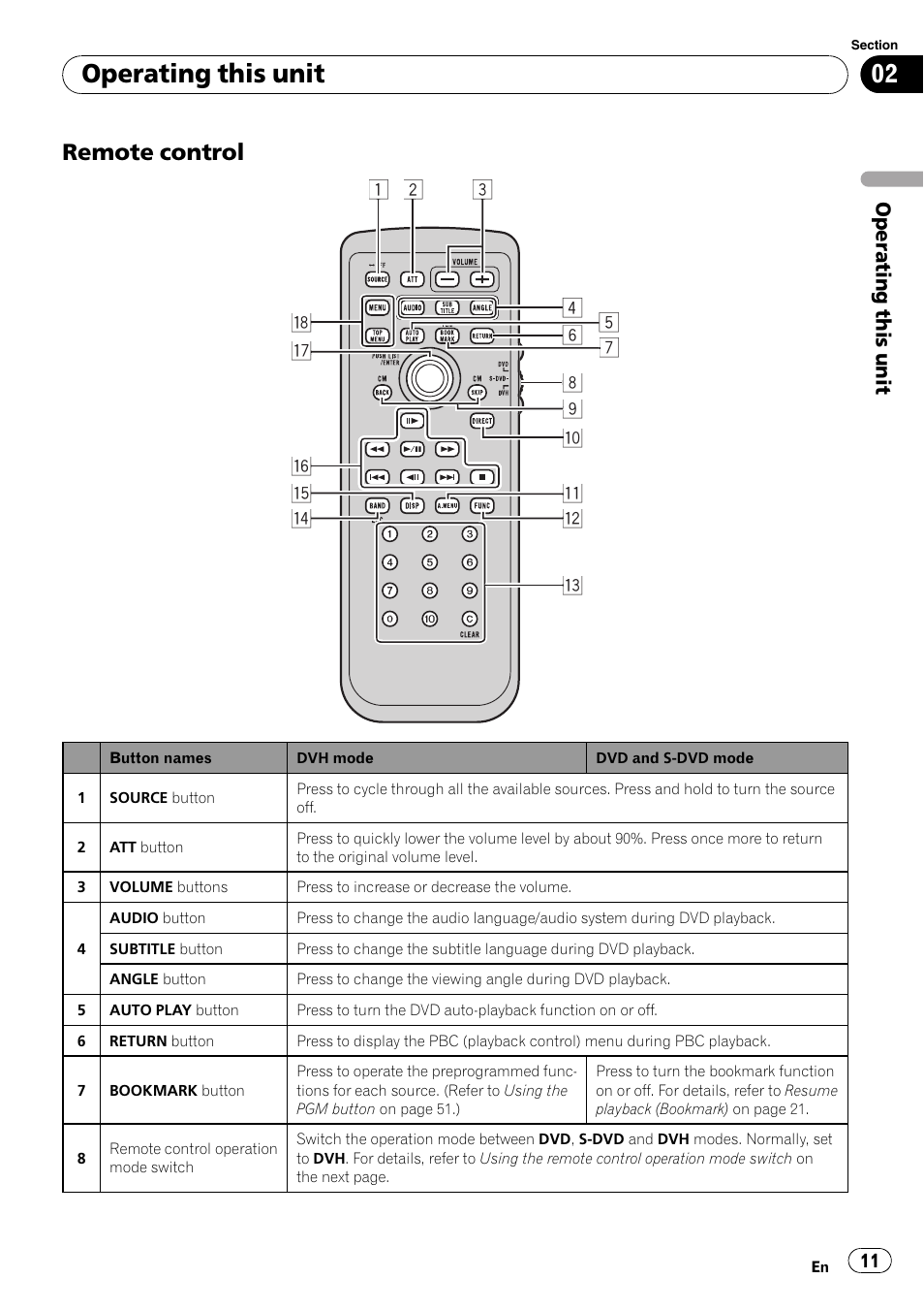 Remote control 11, Operating this unit, Remote control | Pioneer DVH-P4100UB User Manual | Page 11 / 81