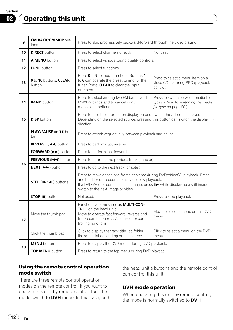 Using the remote control operation mode switch on, Operating this unit, Using the remote control operation mode switch | Dvh mode operation | Pioneer DVH-P4100UB User Manual | Page 12 / 81