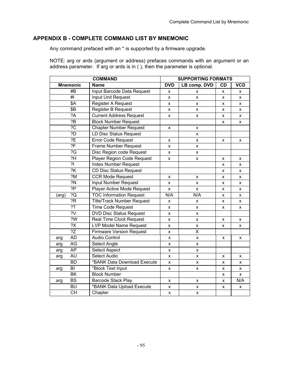 Appendix b - complete command list by mnemonic | Pioneer Industrial DVD Player DVD-V7400 User Manual | Page 102 / 113