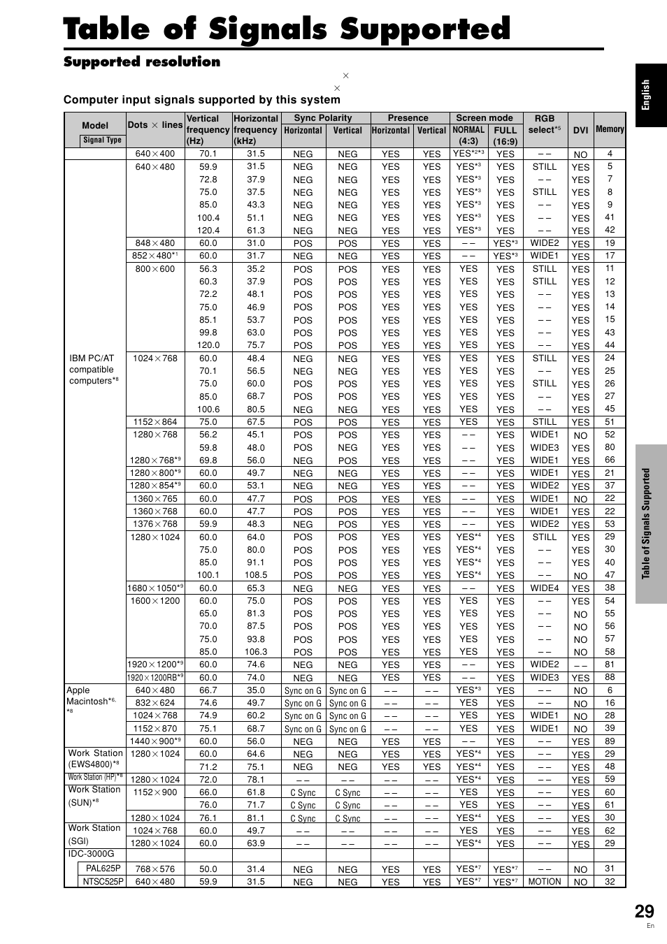 Table of signals supported, Supported resolution, Computer input signals supported by this system | Pioneer PDP 424MV User Manual | Page 36 / 39