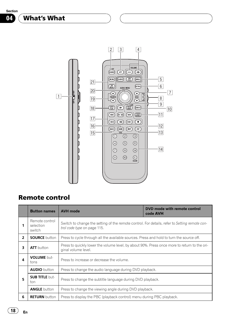 Remote control, What ’s what | Pioneer AVH-P6800DVD User Manual | Page 18 / 133