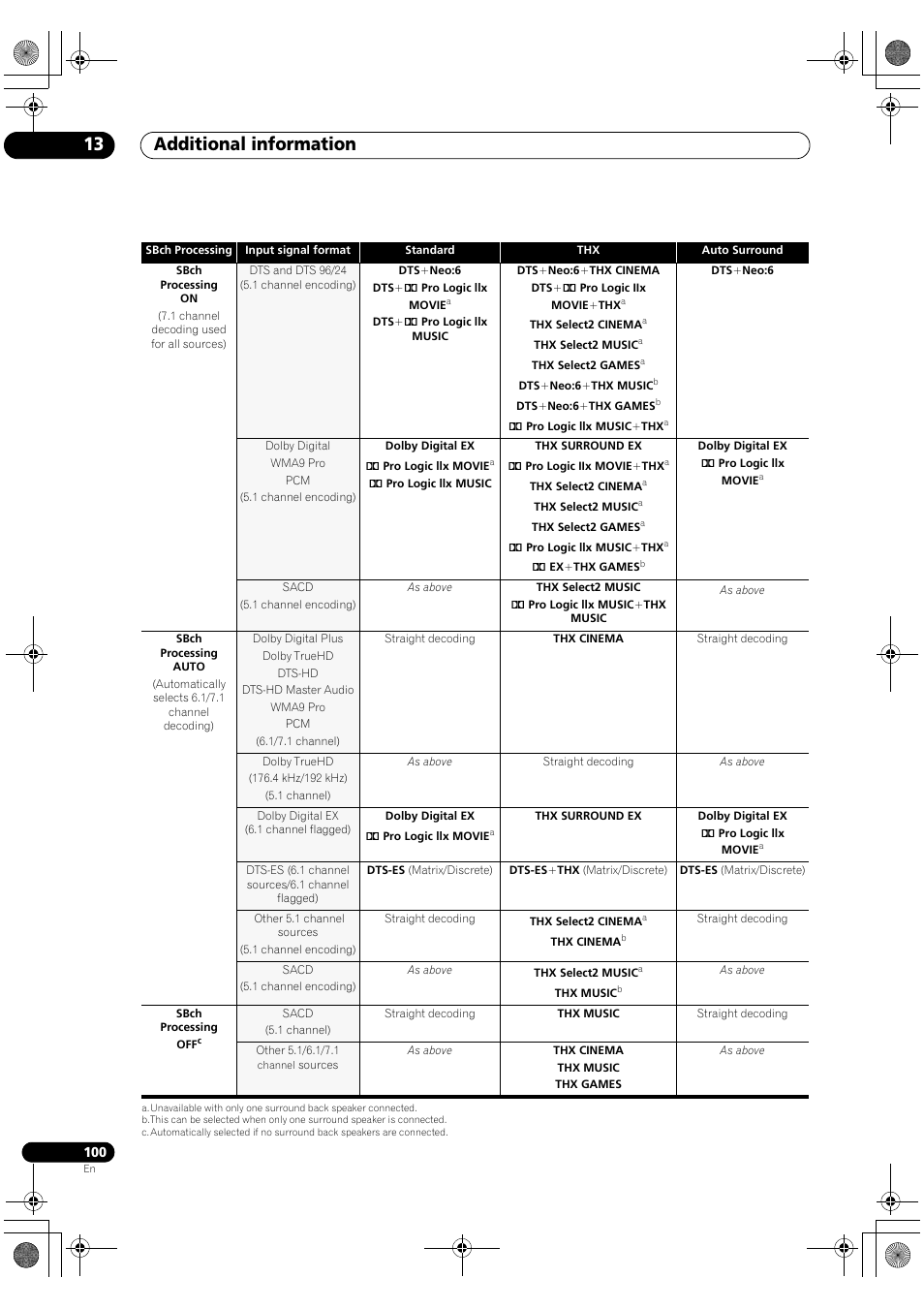 Additional information 13 | Pioneer Elite VSX-03TXH User Manual | Page 100 / 104
