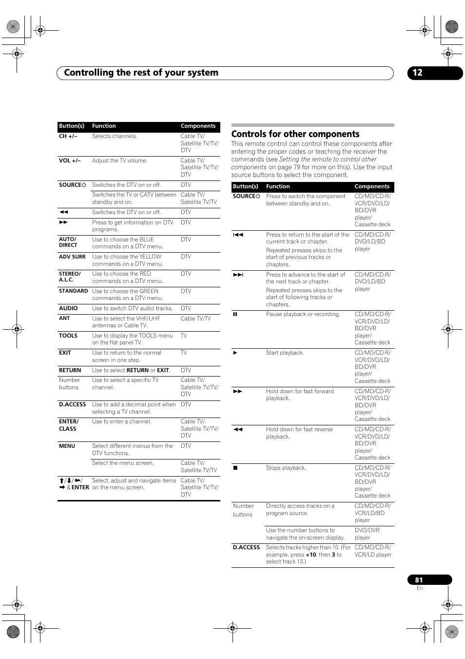 Controls for other components, Controlling the rest of your system 12 | Pioneer Elite VSX-03TXH User Manual | Page 81 / 104