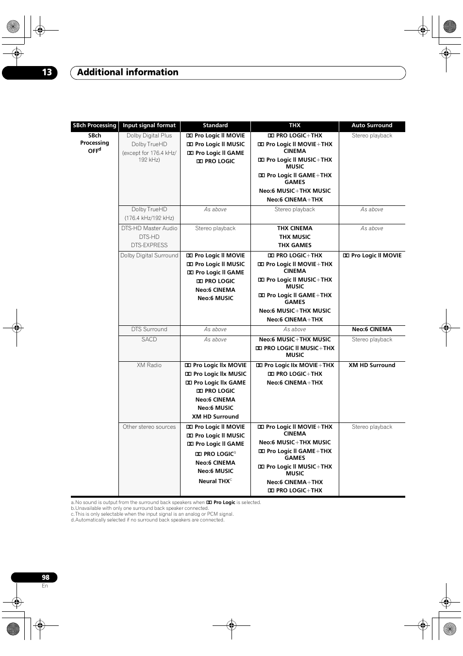 Additional information 13 | Pioneer Elite VSX-03TXH User Manual | Page 98 / 104