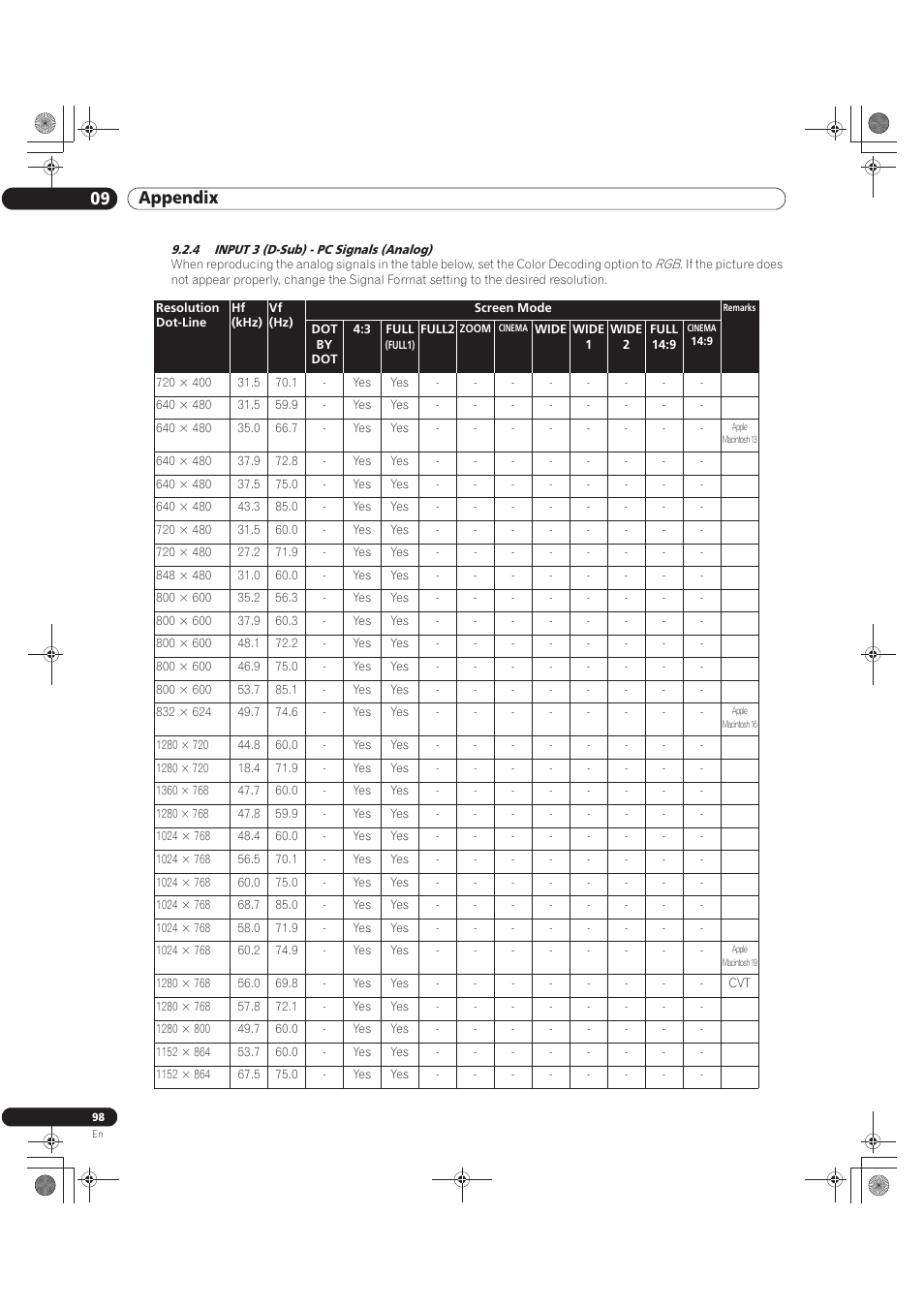 4 input 3 (d-sub) - pc signals (analog), 09 appendix | Pioneer KURO PRO-141FD User Manual | Page 98 / 106