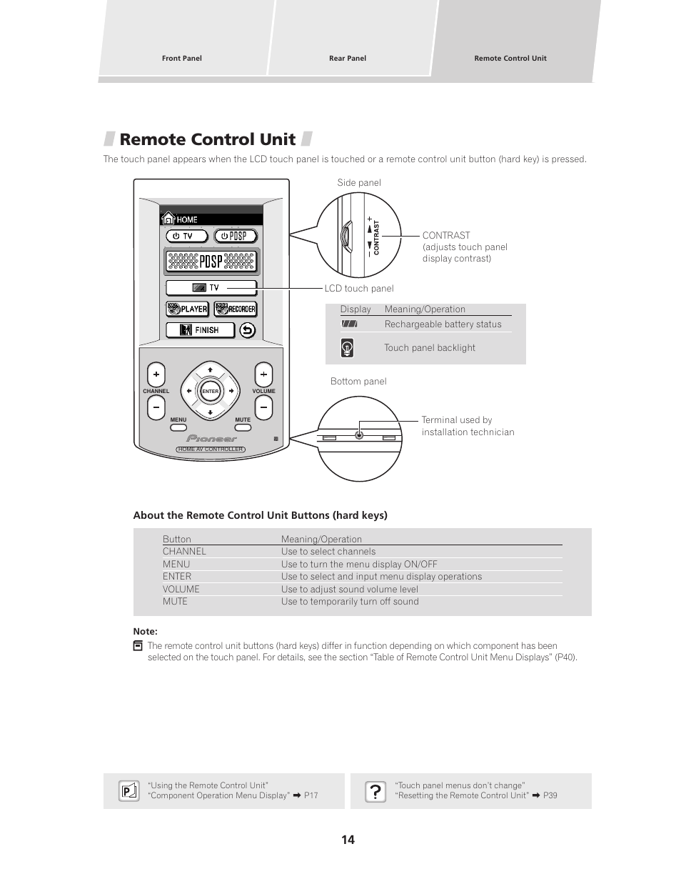 Remote control unit | Pioneer PDSP-1 User Manual | Page 14 / 44