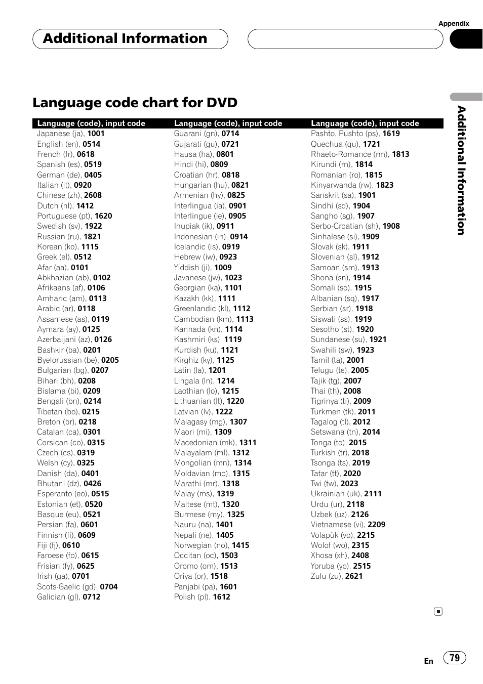 Language code chart for dvd 79, Language code, Language code chart for dvd | Additionalinformation | Pioneer AVX-P8DVD User Manual | Page 79 / 85