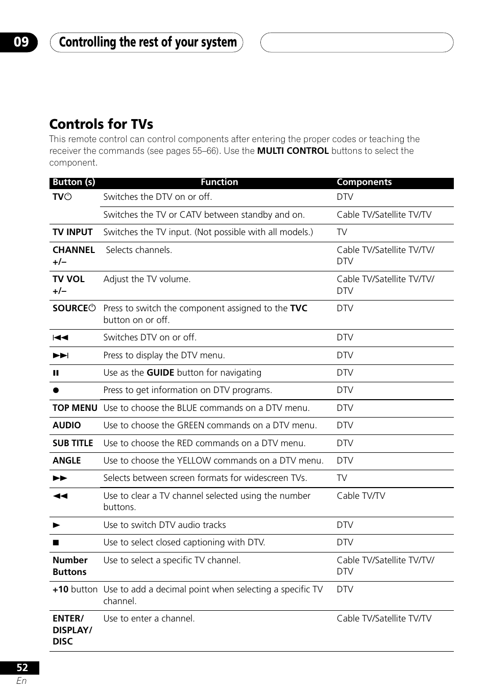 Controls for tvs, Controlling the rest of your system 09 | Pioneer VSX-41 User Manual | Page 52 / 72
