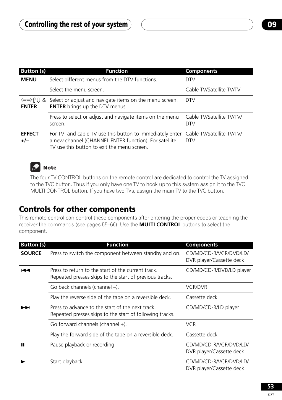 Controls for other components, Controlling the rest of your system 09 | Pioneer VSX-41 User Manual | Page 53 / 72