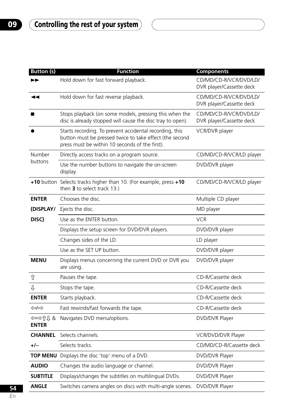 Controlling the rest of your system 09 | Pioneer VSX-41 User Manual | Page 54 / 72