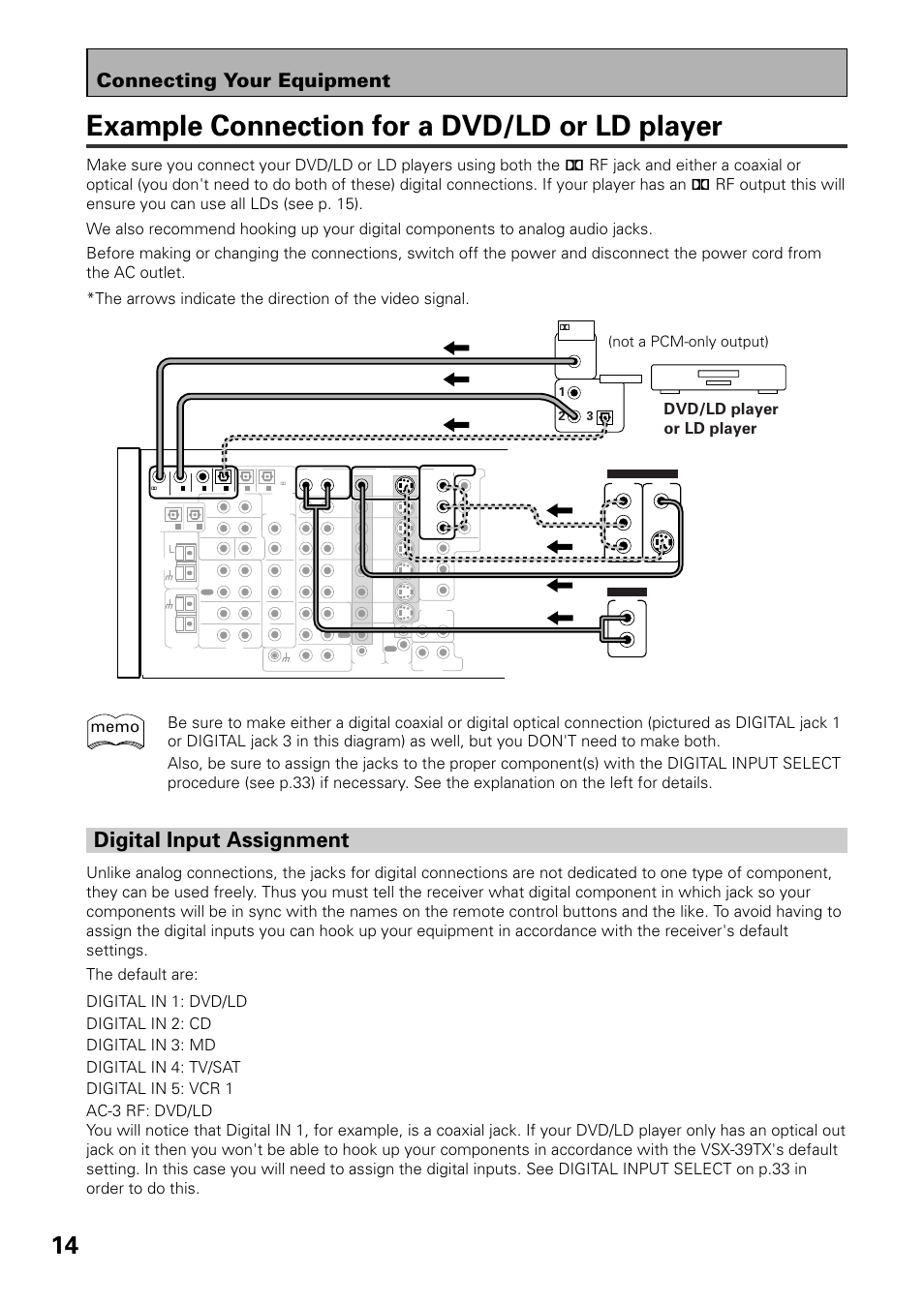 Example connection for a dvd/ld or ld player, Digital input assignment, Connecting your equipment | Dvd/ld player or ld player, Not a pcm-only output) | Pioneer VSX-39TX User Manual | Page 14 / 92