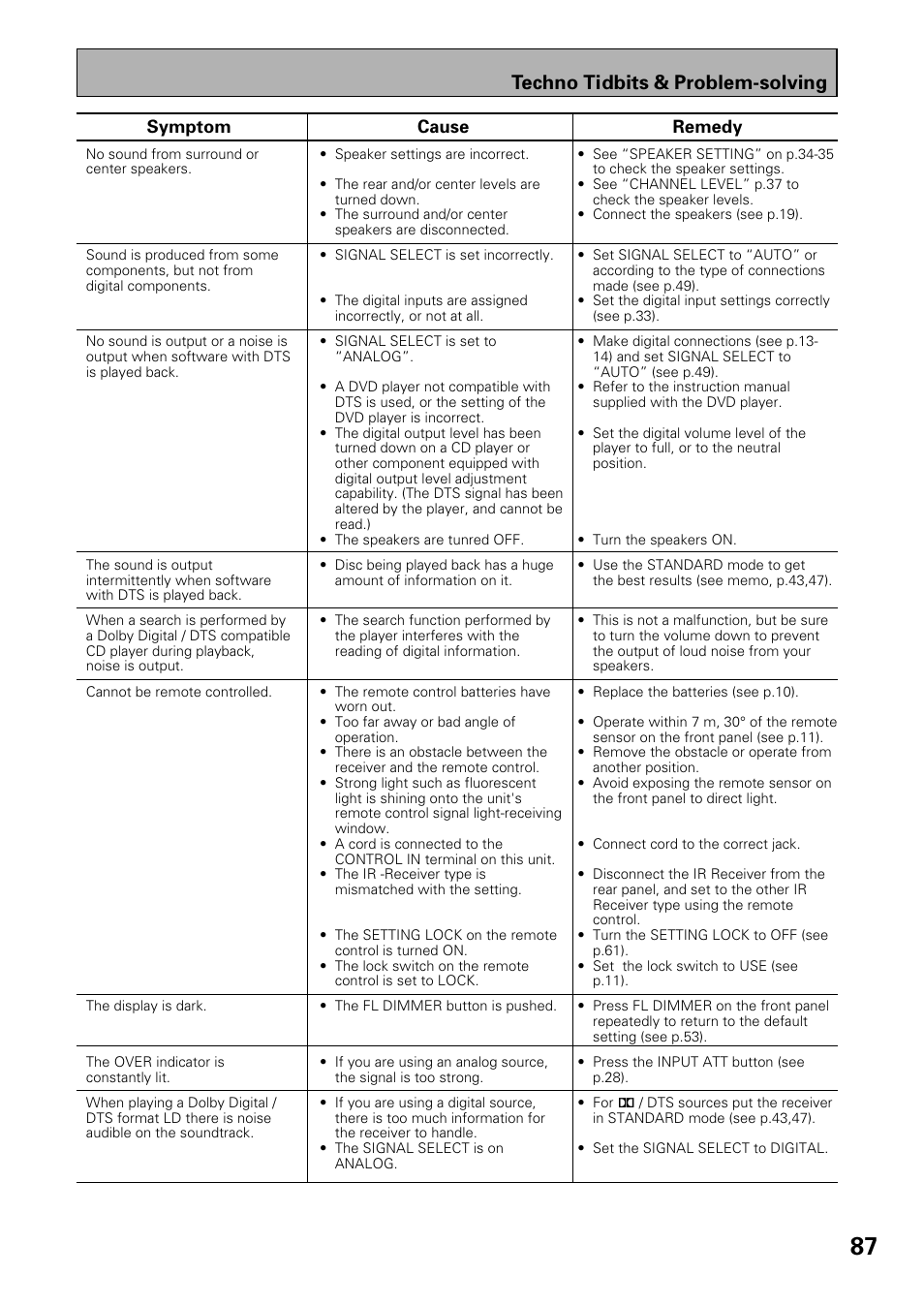 Specifications, Techno tidbits & problem-solving, Cause | Remedy, Symptom | Pioneer VSX-39TX User Manual | Page 87 / 92