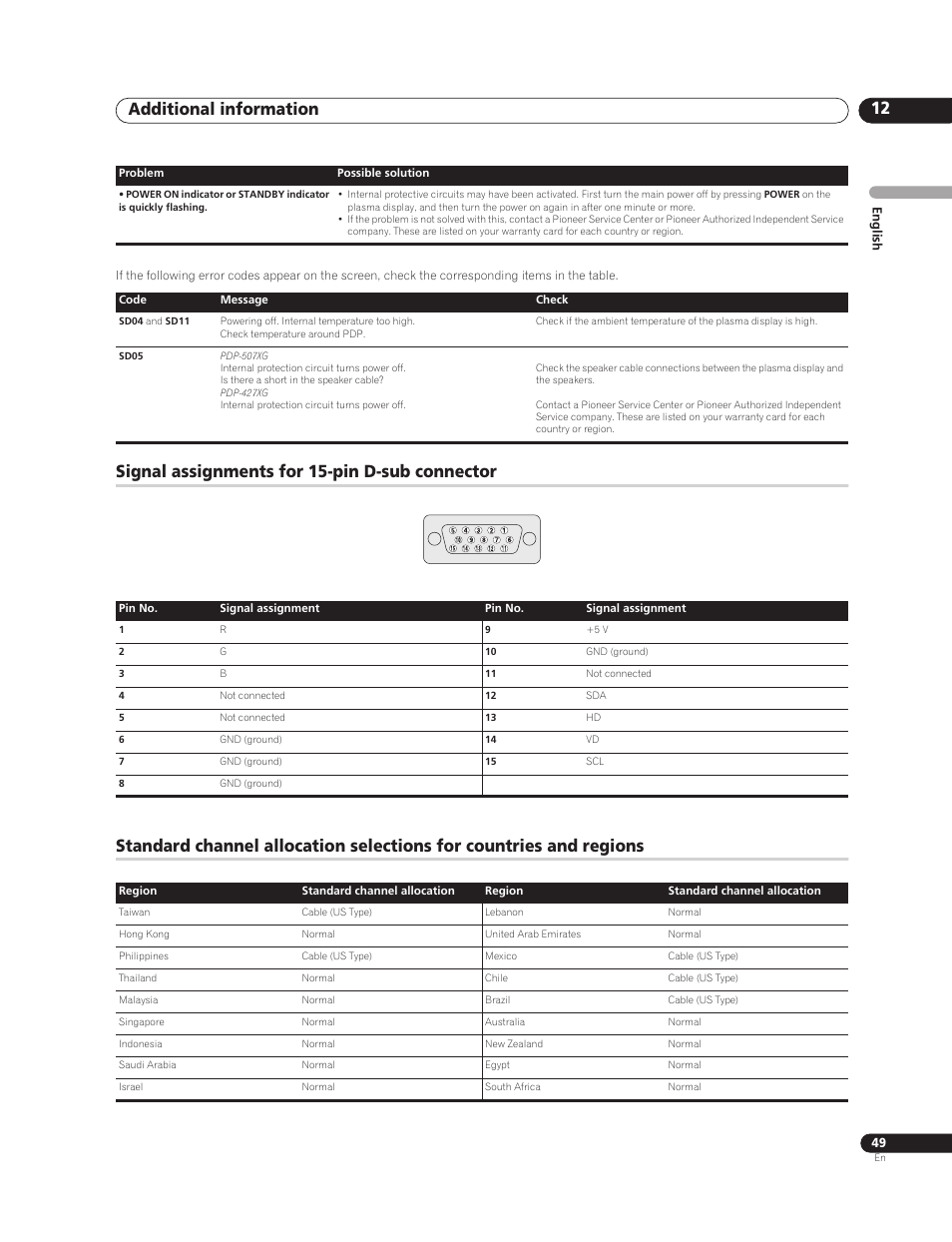 Signal assignments for 15-pin d-sub connector, Additional information 12 | Pioneer PureVision PDP-507XG User Manual | Page 49 / 195