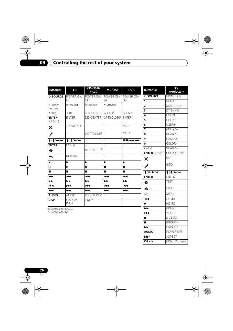 A. controls for sacd, B. controls for md, Controlling the rest of your system 09 | Pioneer VSX-919AH-K User Manual | Page 76 / 128