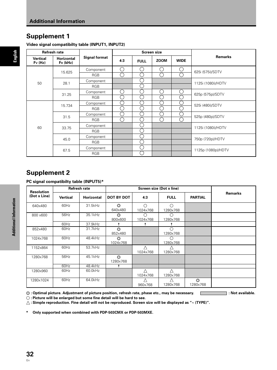 Supplement 1, Supplement 2, Additional information | Pioneer Video Card PDA-5002 User Manual | Page 32 / 33