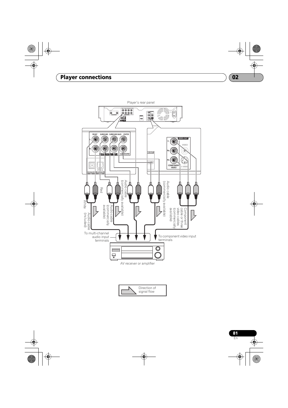 Player connections 02, Rfront optical, Surround center | Surround back | Pioneer SX-LX03 User Manual | Page 81 / 132
