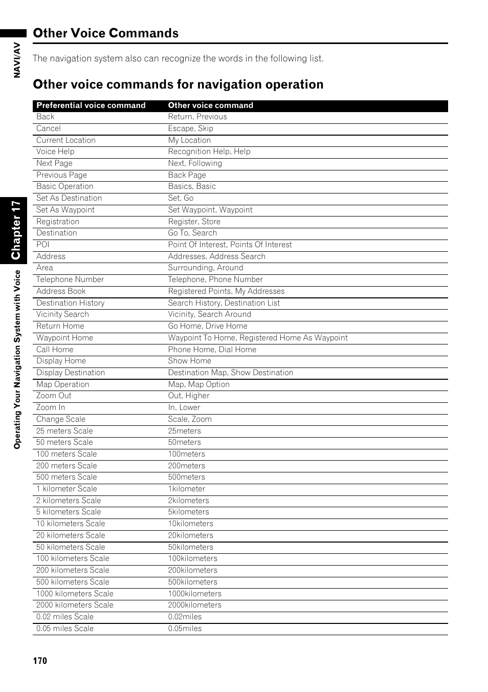 Other voice commands 170, Other voice commands for navigation, Operation 170 | Other voice commands, Other voice commands for navigation operation, Ch ap te r1 7 | Pioneer AVIC-Z1 User Manual | Page 172 / 207