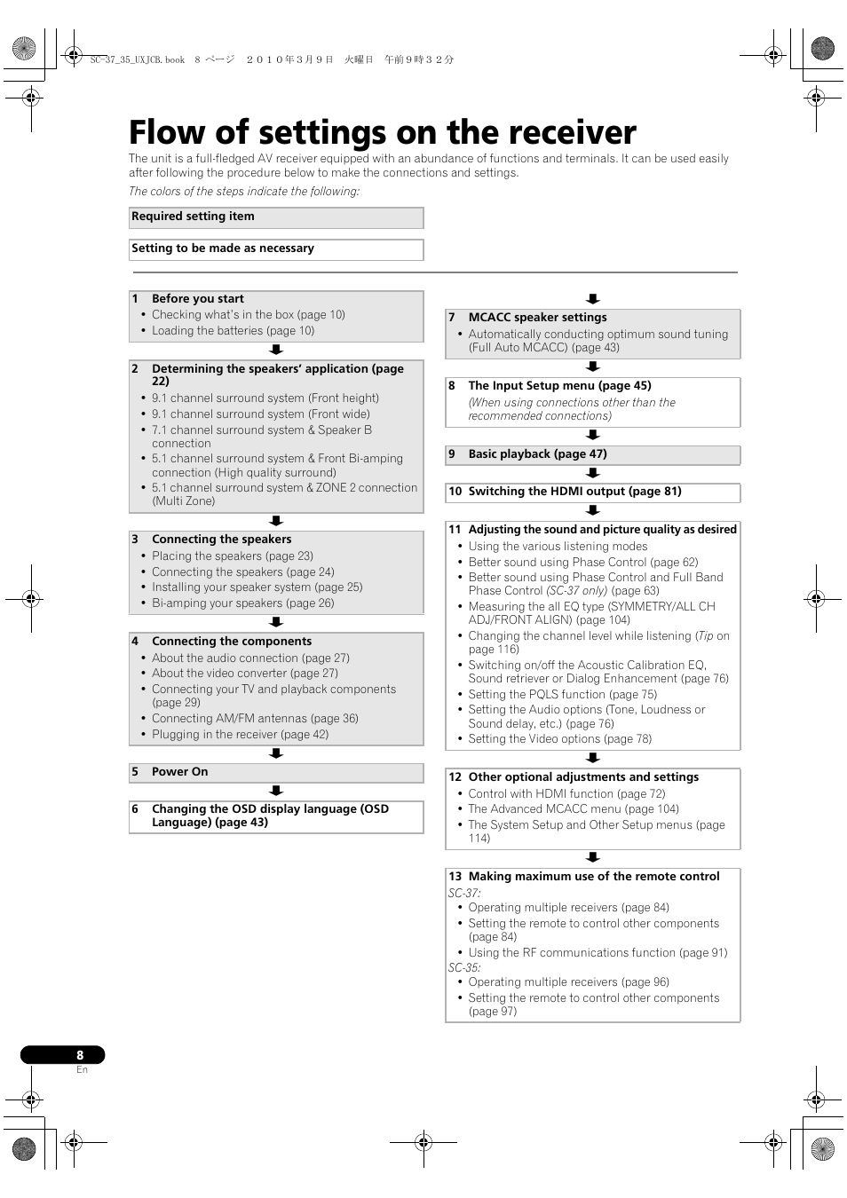 Flow of settings on the receiver | Pioneer Elite SC-35 User Manual | Page 8 / 148