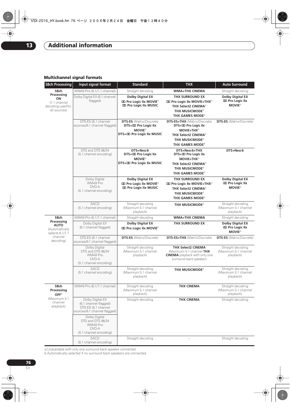 Additional information 13 | Pioneer VSX-2016AV User Manual | Page 76 / 79