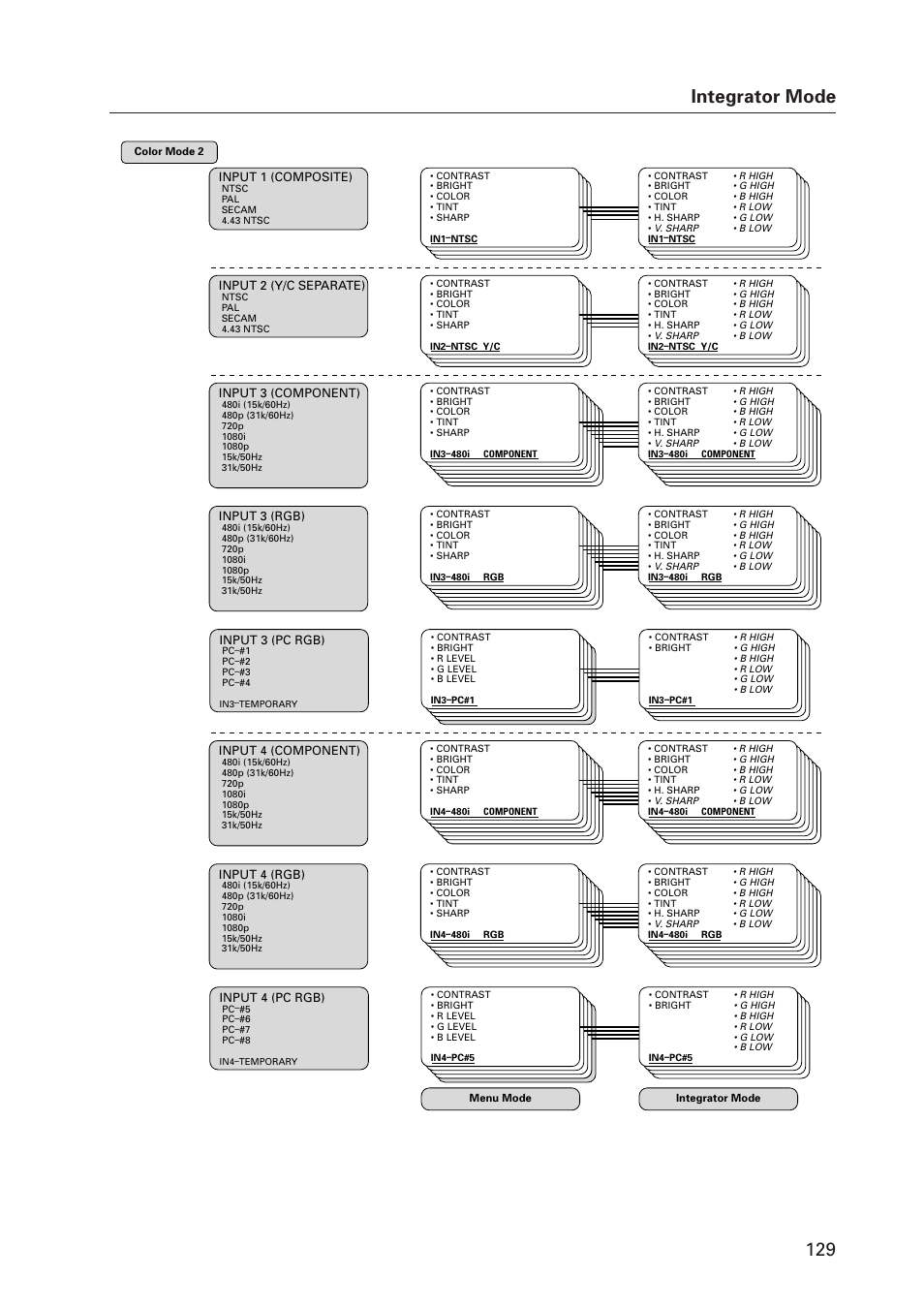129 integrator mode | Pioneer Plasma Display Monitor 502MX User Manual | Page 129 / 143