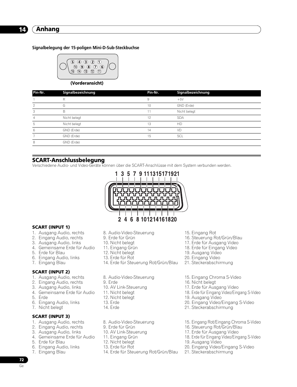 Scart-anschlussbelegung, Anhang 14 | Pioneer PDP-507XD User Manual | Page 216 / 219