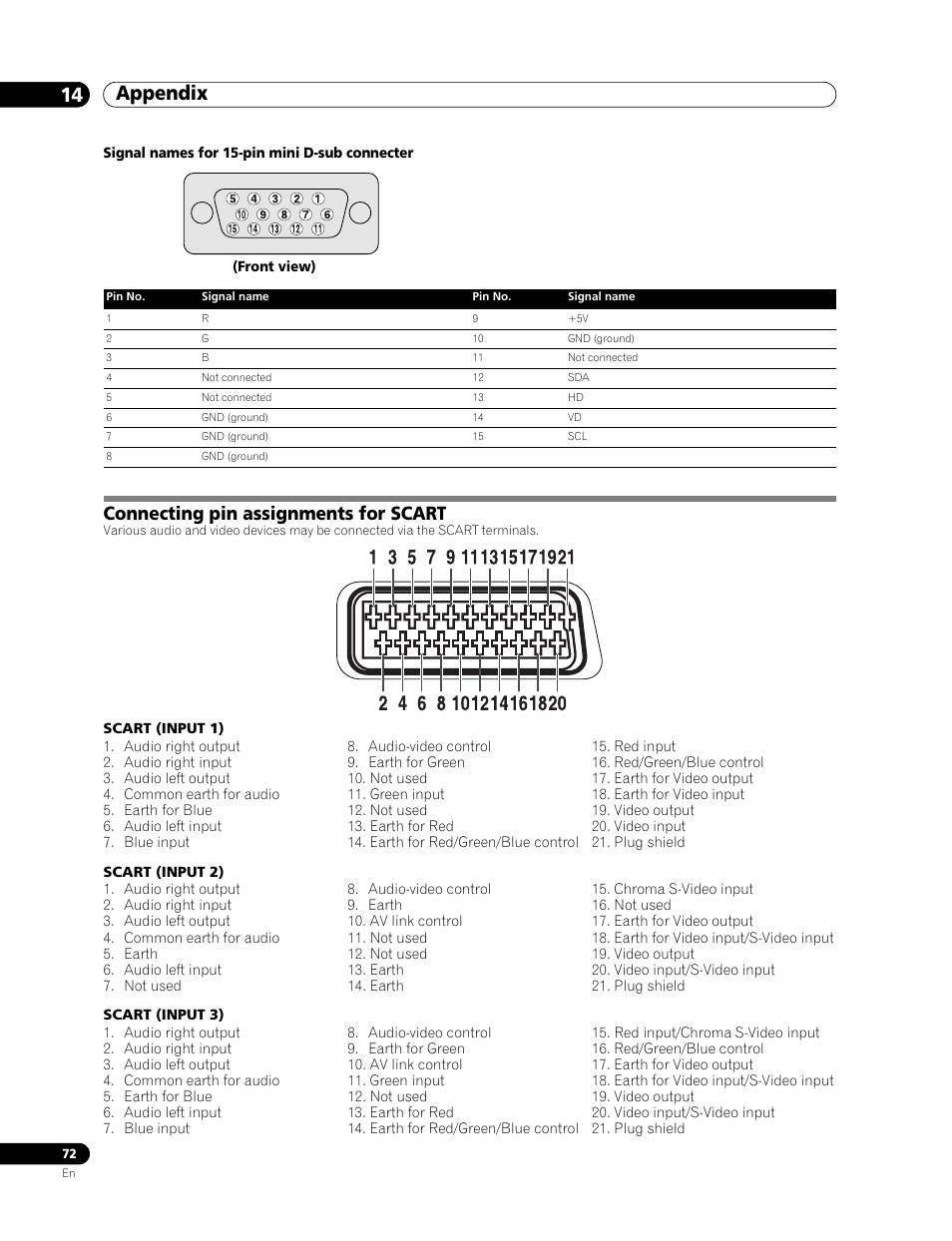 Signal names for 15-pin mini d-sub connecter, Connecting pin assignments for scart, Appendix 14 | Pioneer PDP-507XD User Manual | Page 72 / 219