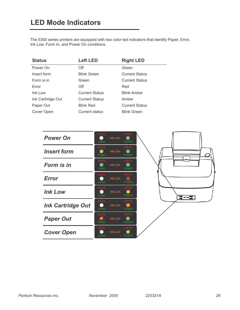 Led mode indicators, Status left led right led | Pertech 5300 User Manual | Page 32 / 40