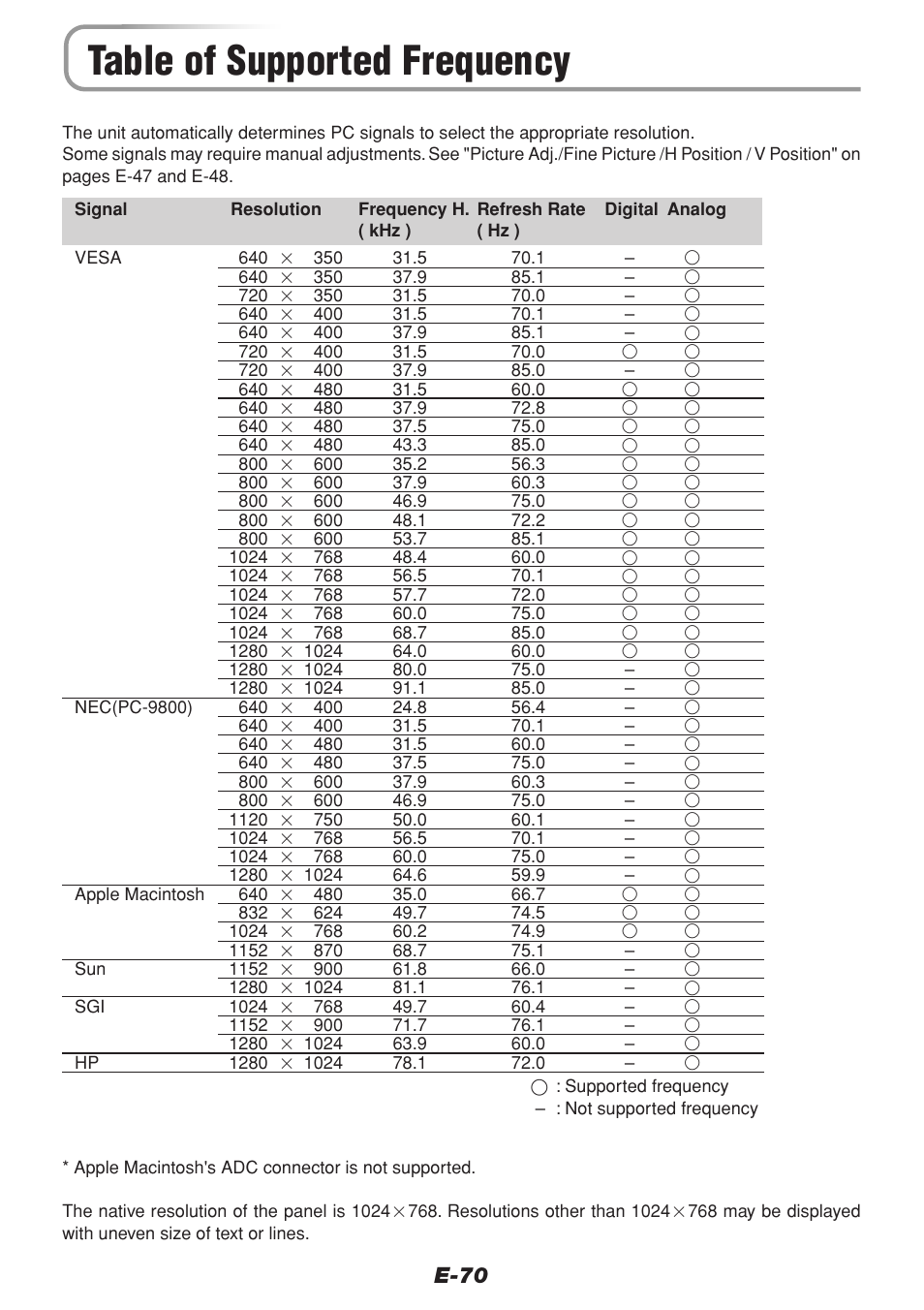 Table of supported frequency, E-70 | PLUS Vision V-1100Z User Manual | Page 70 / 72