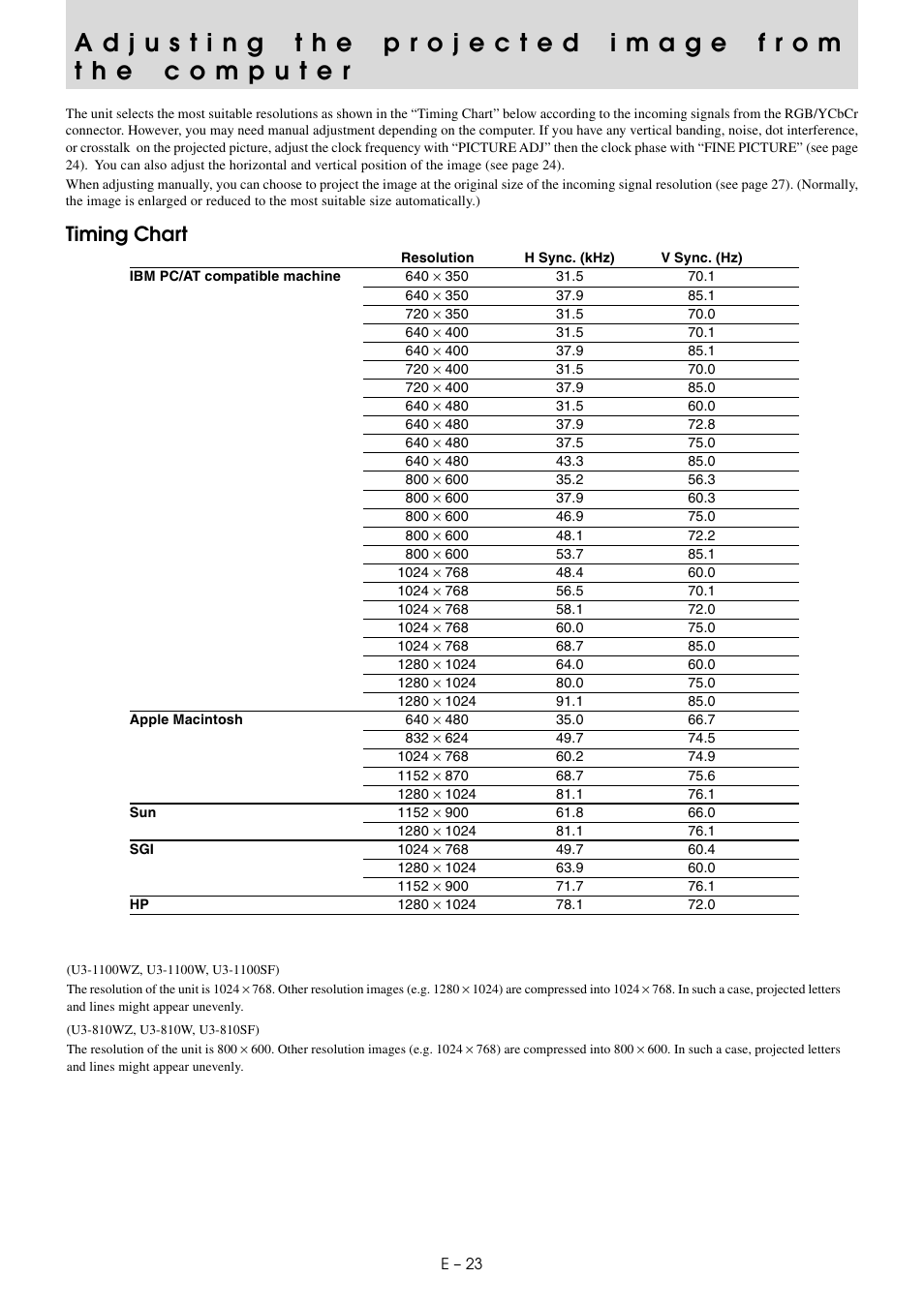 Adjusting the projected image from the computer, Timing chart | PLUS Vision U3-810SF User Manual | Page 26 / 39