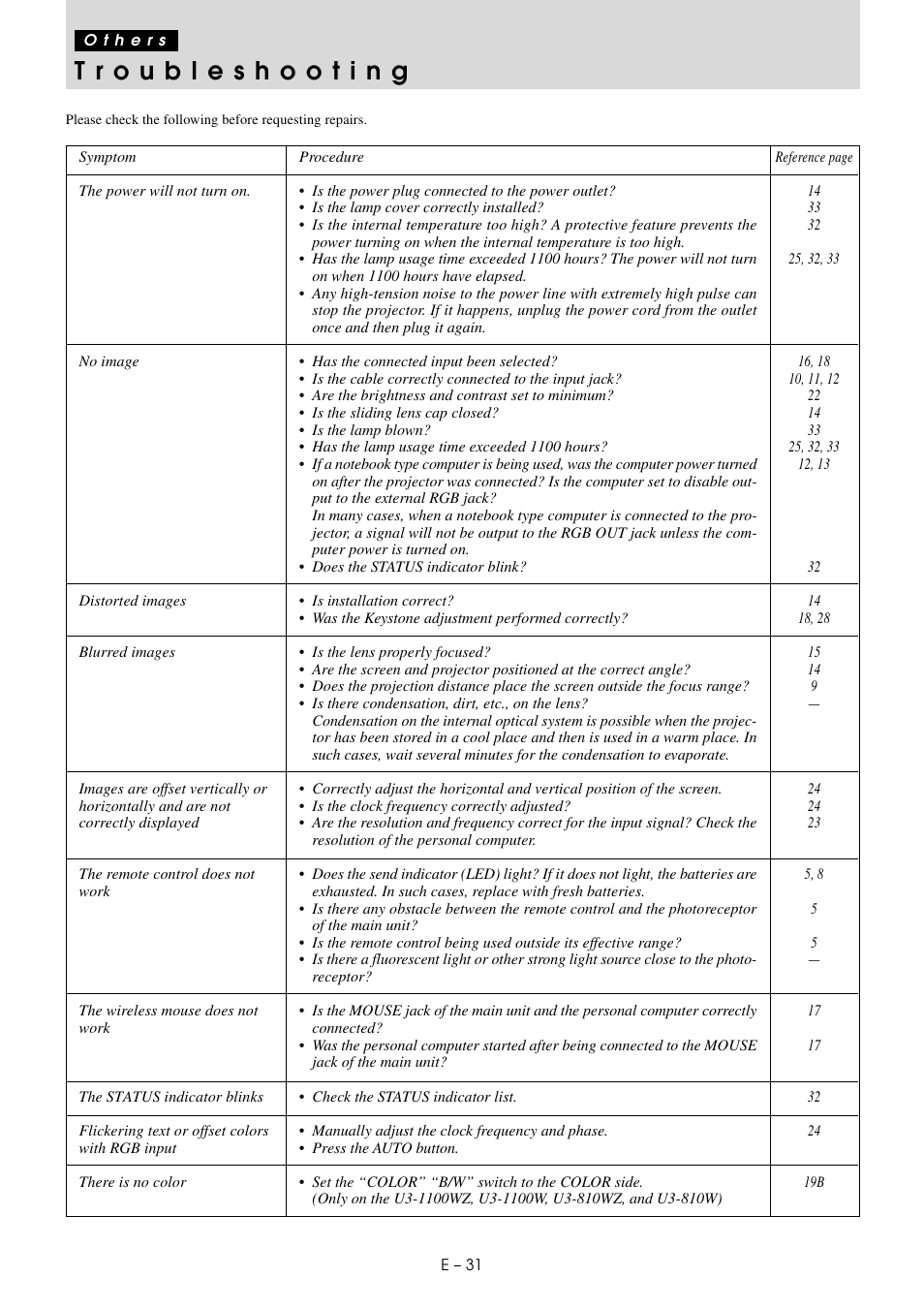 Others, Troubleshooting | PLUS Vision U3-810SF User Manual | Page 34 / 39