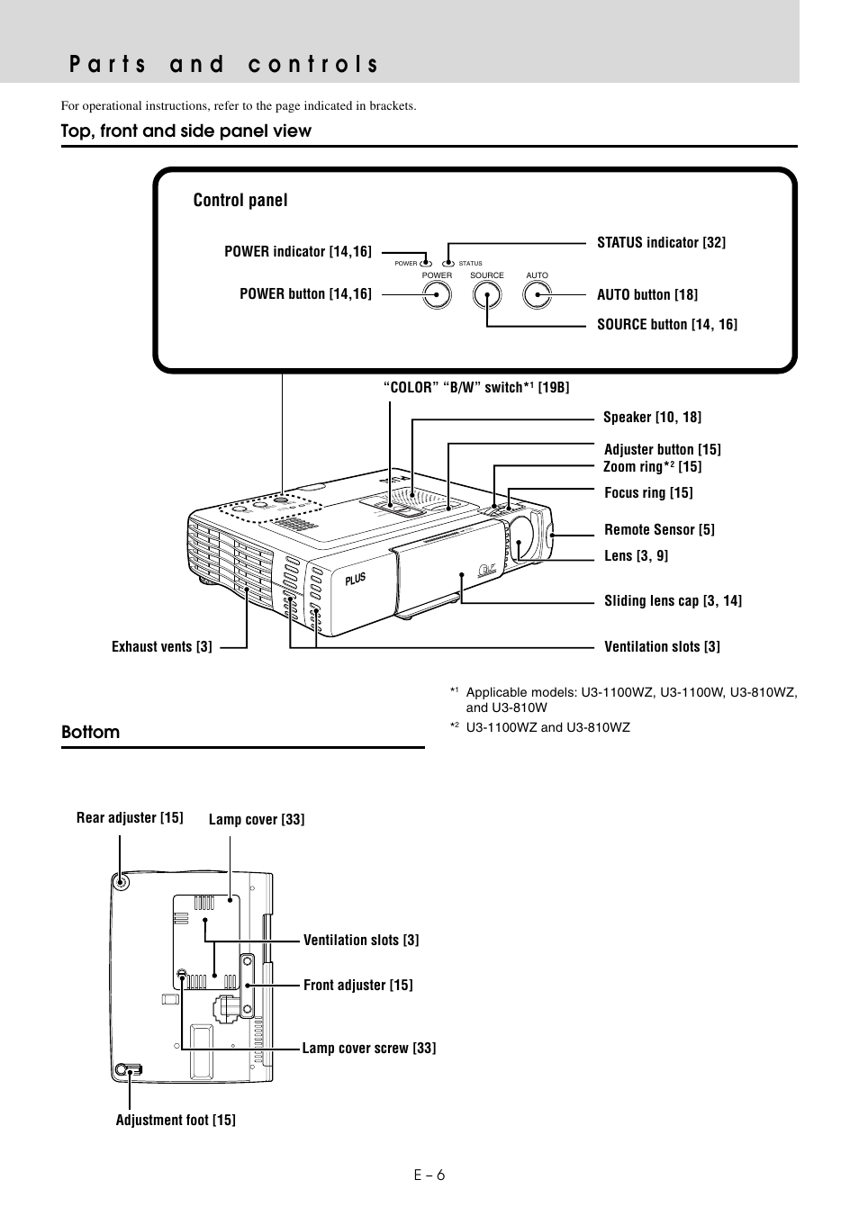 Parts and controls, Top, front and side panel view, Control panel | Bottom, 15] e – 6 “color” “b/w” switch | PLUS Vision U3-810SF User Manual | Page 7 / 39
