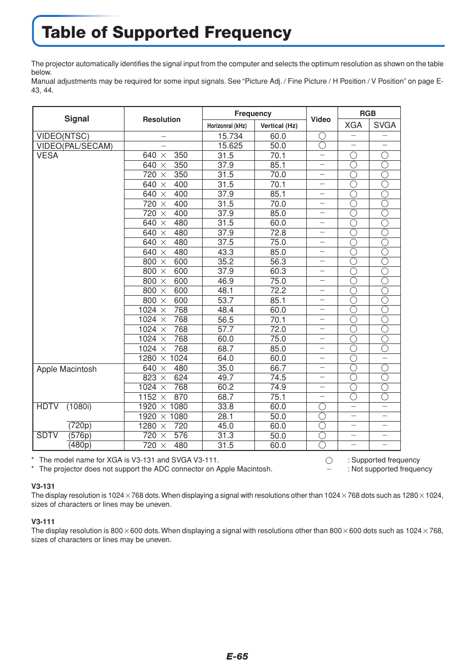 Table of supported frequency | PLUS Vision V3-131 User Manual | Page 65 / 67