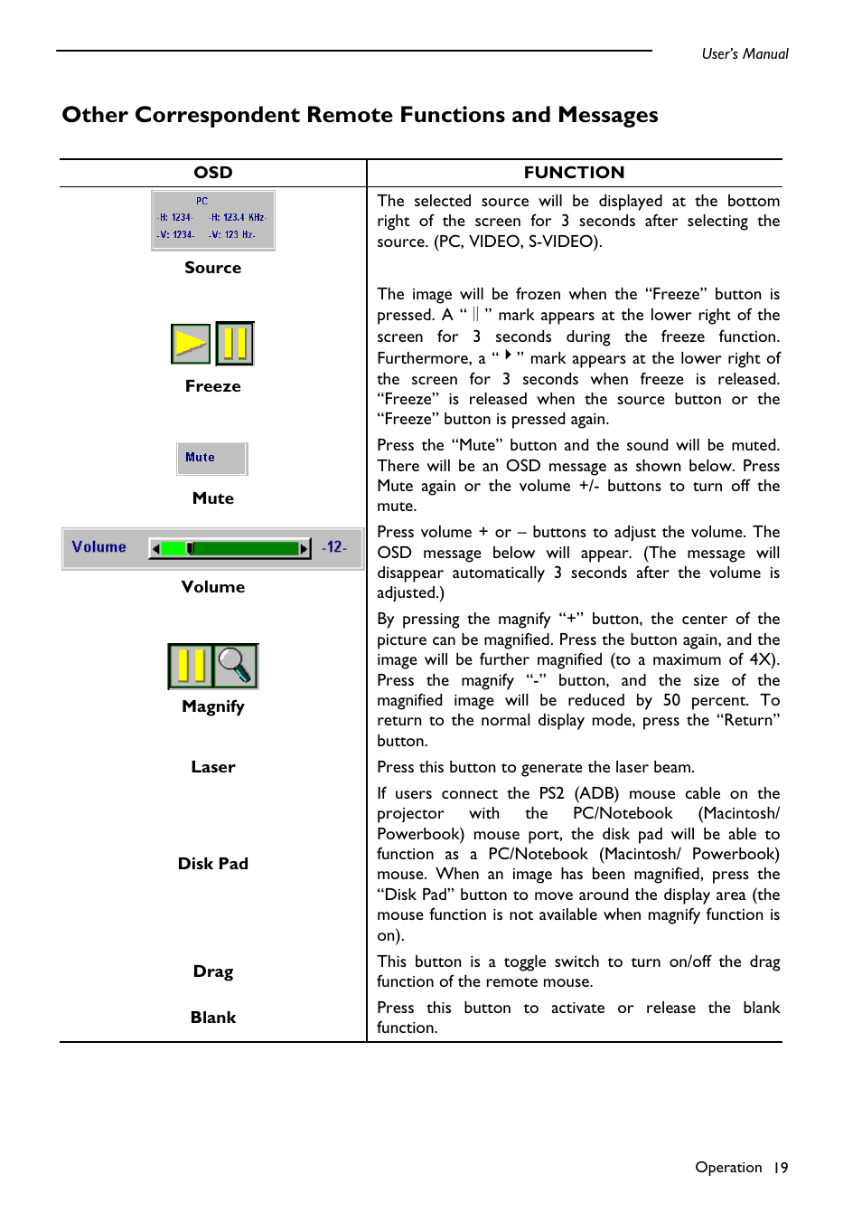 Other correspondent remote functions and messages | PLUS Vision DLPTM Technology Projector User Manual | Page 23 / 27