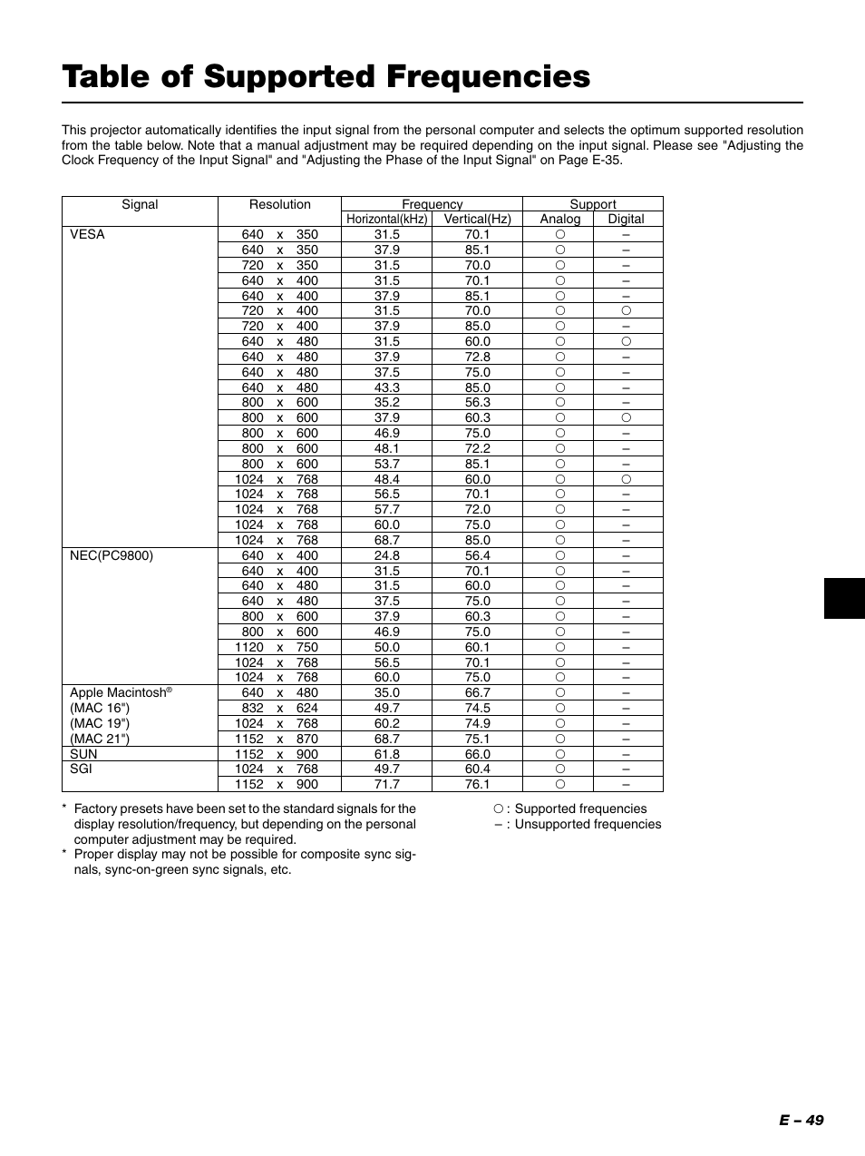 Table of supported frequencies | PLUS Vision PLUS Piano HE-3200 User Manual | Page 49 / 51