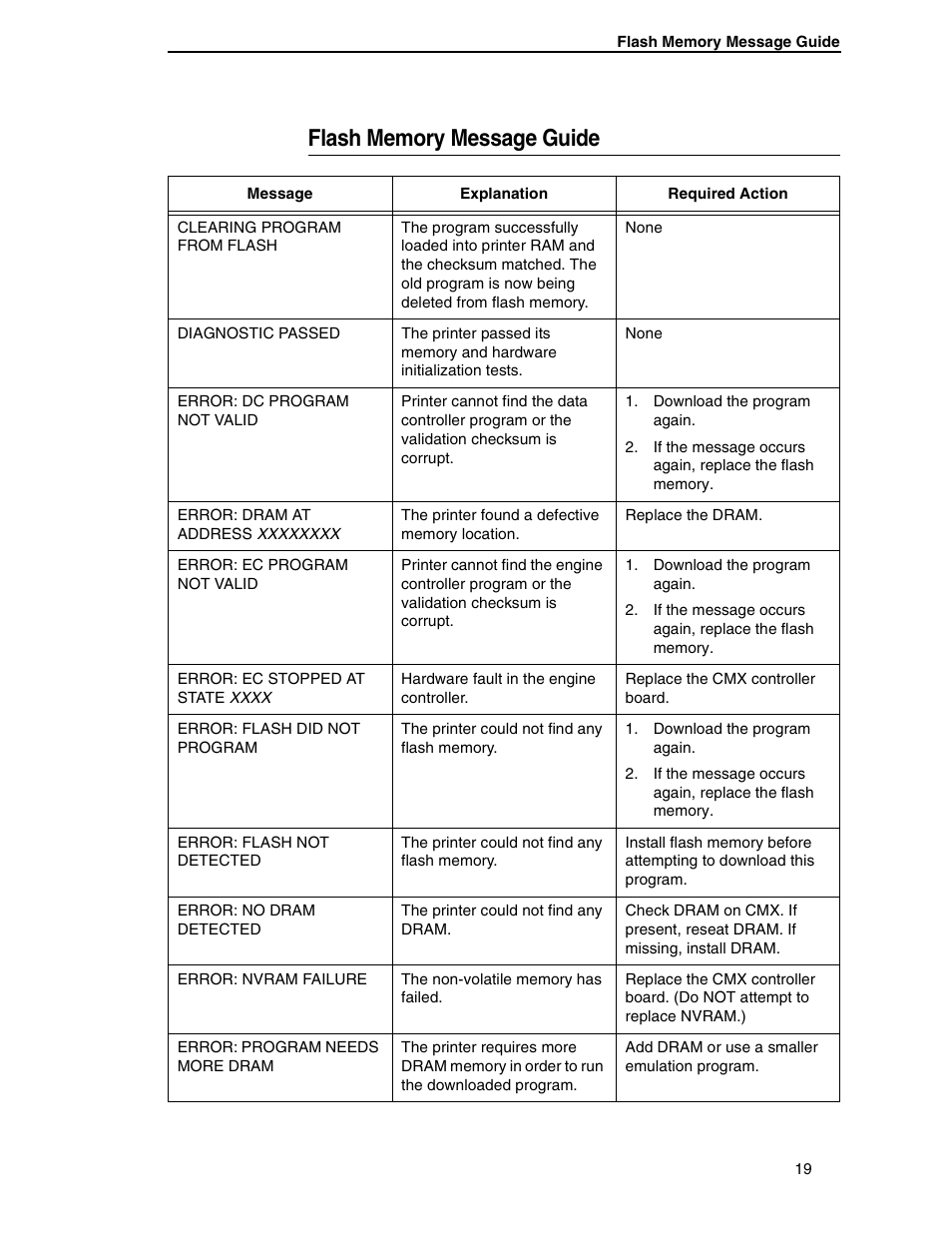 Flash memory message guide | Printronix ANSI Printer User Manual | Page 19 / 106