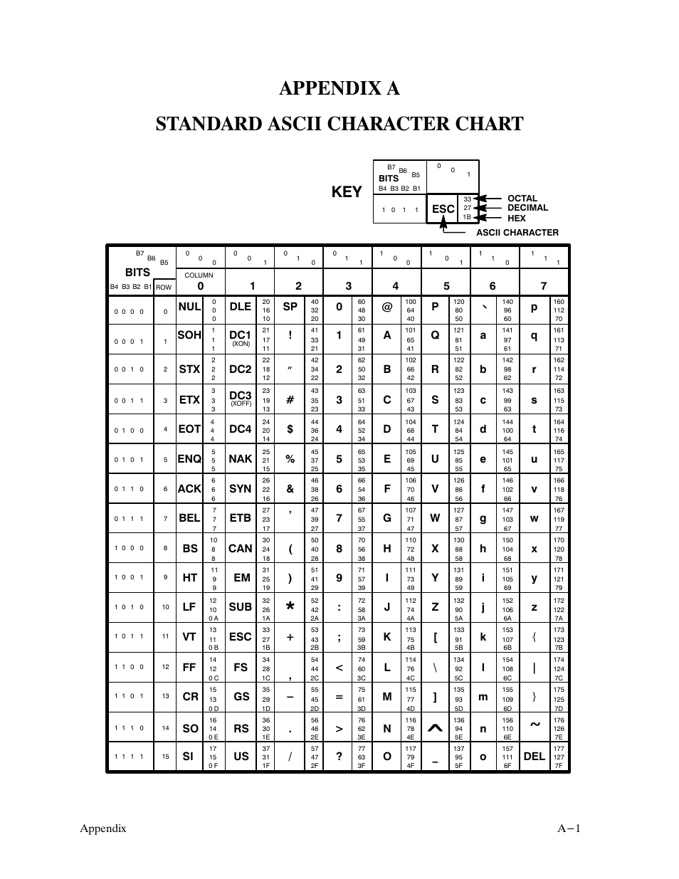 Appendix a standard ascii character chart, A-1 appendix, Sp ! ” # $ % & ' ( ) | Printronix P9000 Series User Manual | Page 239 / 334