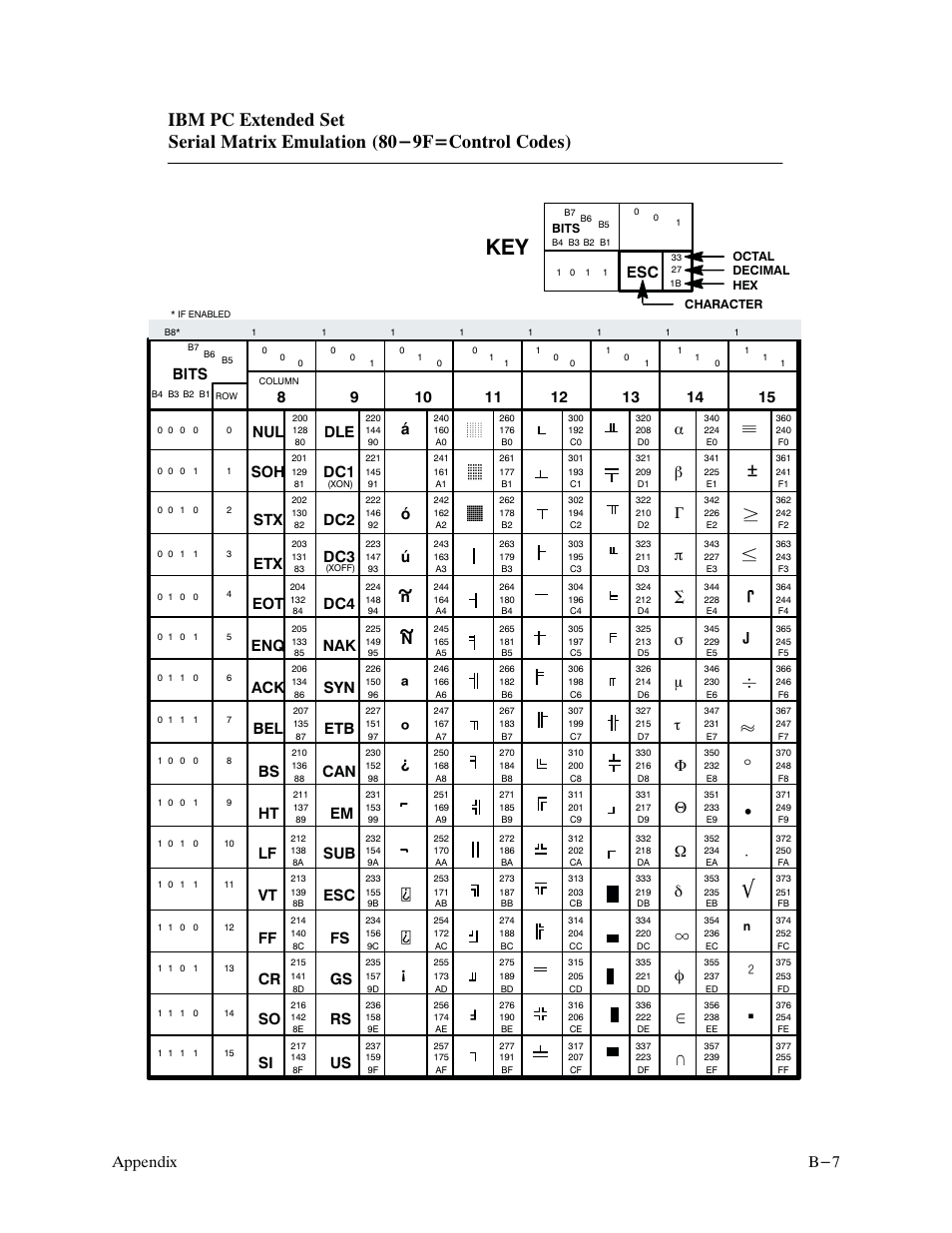 B-7 appendix, Bits, Б н ¿ у ъ | Printronix P9000 Series User Manual | Page 247 / 334