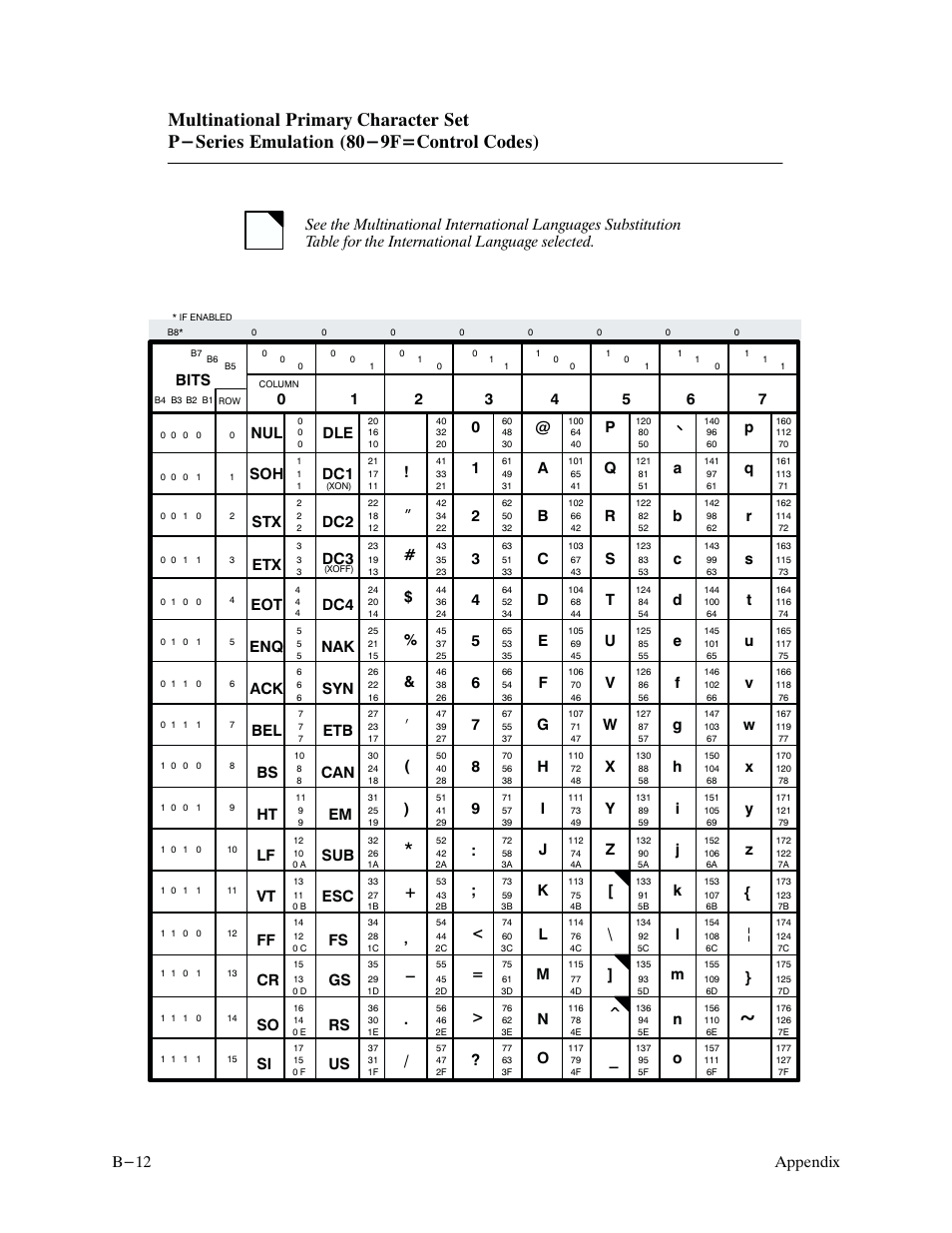 Appendix b-12, I + ' - . / ” # $ % & ( ) | Printronix P9000 Series User Manual | Page 252 / 334