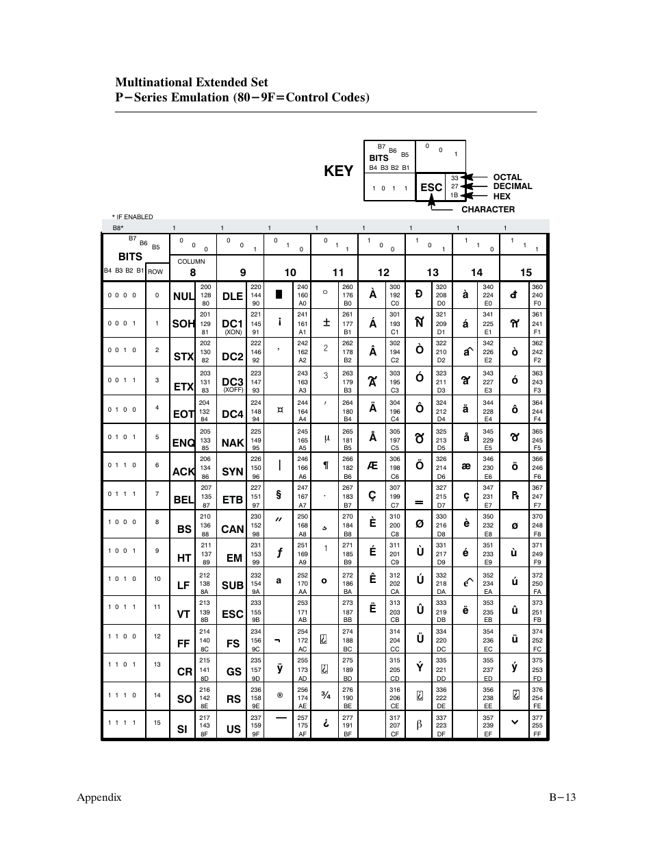 B-13 appendix, Bits, Б н ¿ у ъ | I ÿ ® ċ i # m ¶ ¾ ! б а в, Aи й л, Oь ы щ ш | Printronix P9000 Series User Manual | Page 253 / 334