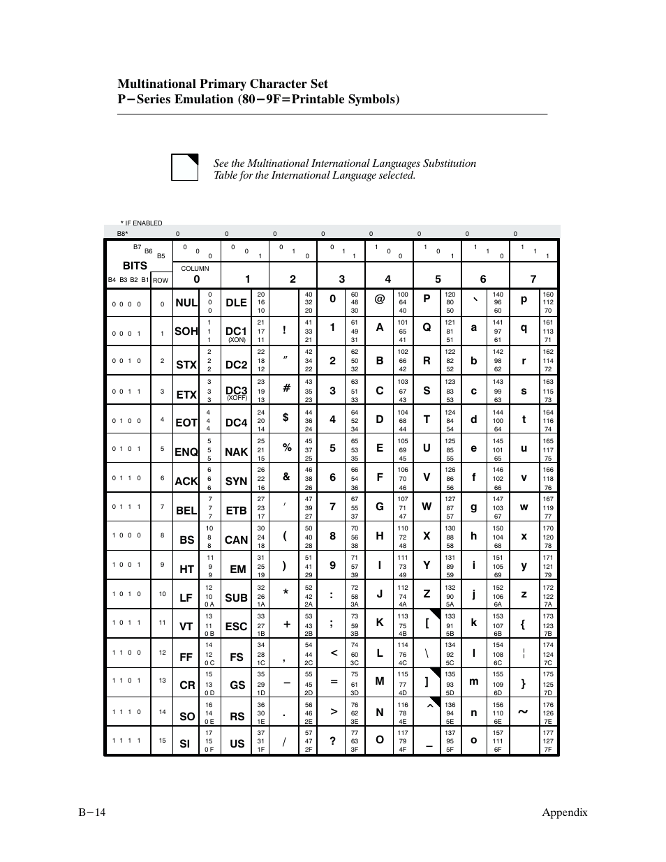 Appendix b-14, I + ' - . / ” # $ % & ( ) | Printronix P9000 Series User Manual | Page 254 / 334