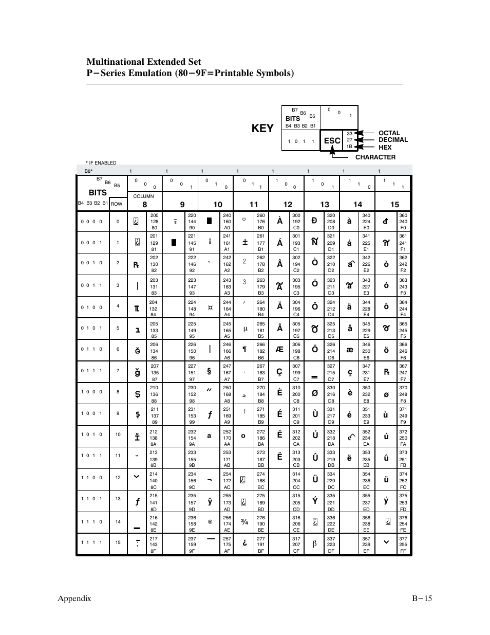 B-15 appendix, Bits, Б н ¿ у ъ | I ÿ ® ċ i # m ¶ ¾ ! б а в, Aи й л, Oь ы щ ш | Printronix P9000 Series User Manual | Page 255 / 334