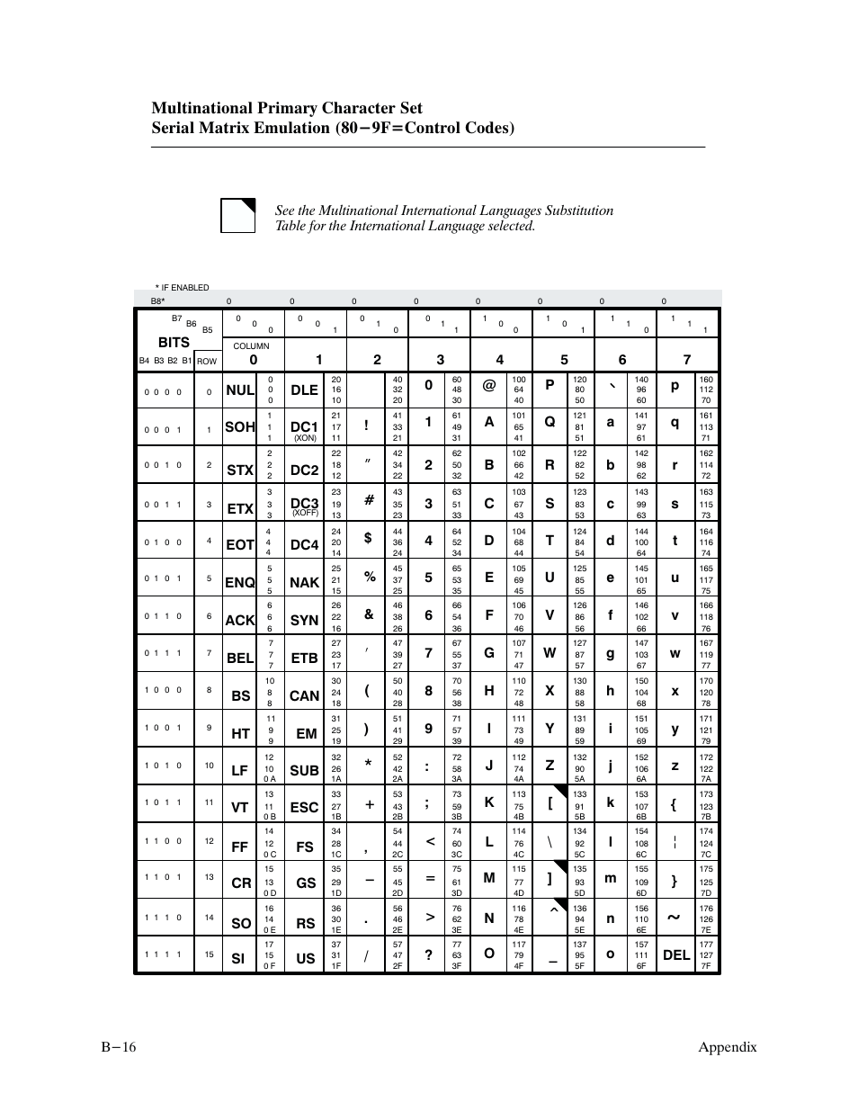 Appendix b-16, I + ' - . / ” # $ % & ( ) | Printronix P9000 Series User Manual | Page 256 / 334