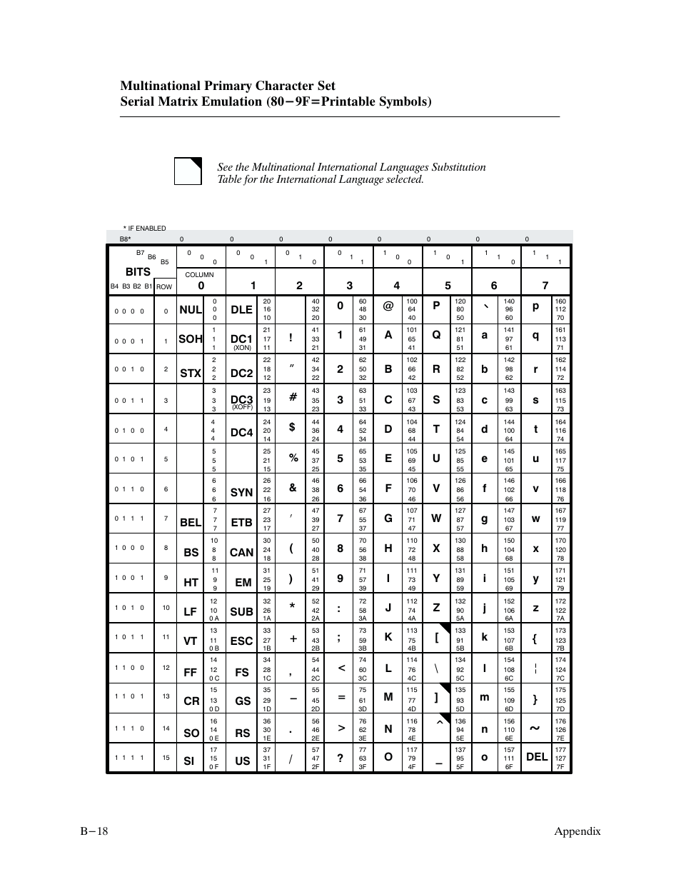 Appendix b-18, I + ' - . / ” # $ % & ( ) | Printronix P9000 Series User Manual | Page 258 / 334