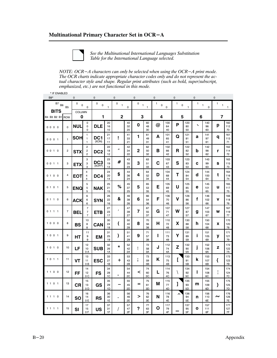 Multinational primary character set in ocr-a, Appendix b-20, I + ' - . / ” # $ % & ( ) | Printronix P9000 Series User Manual | Page 260 / 334